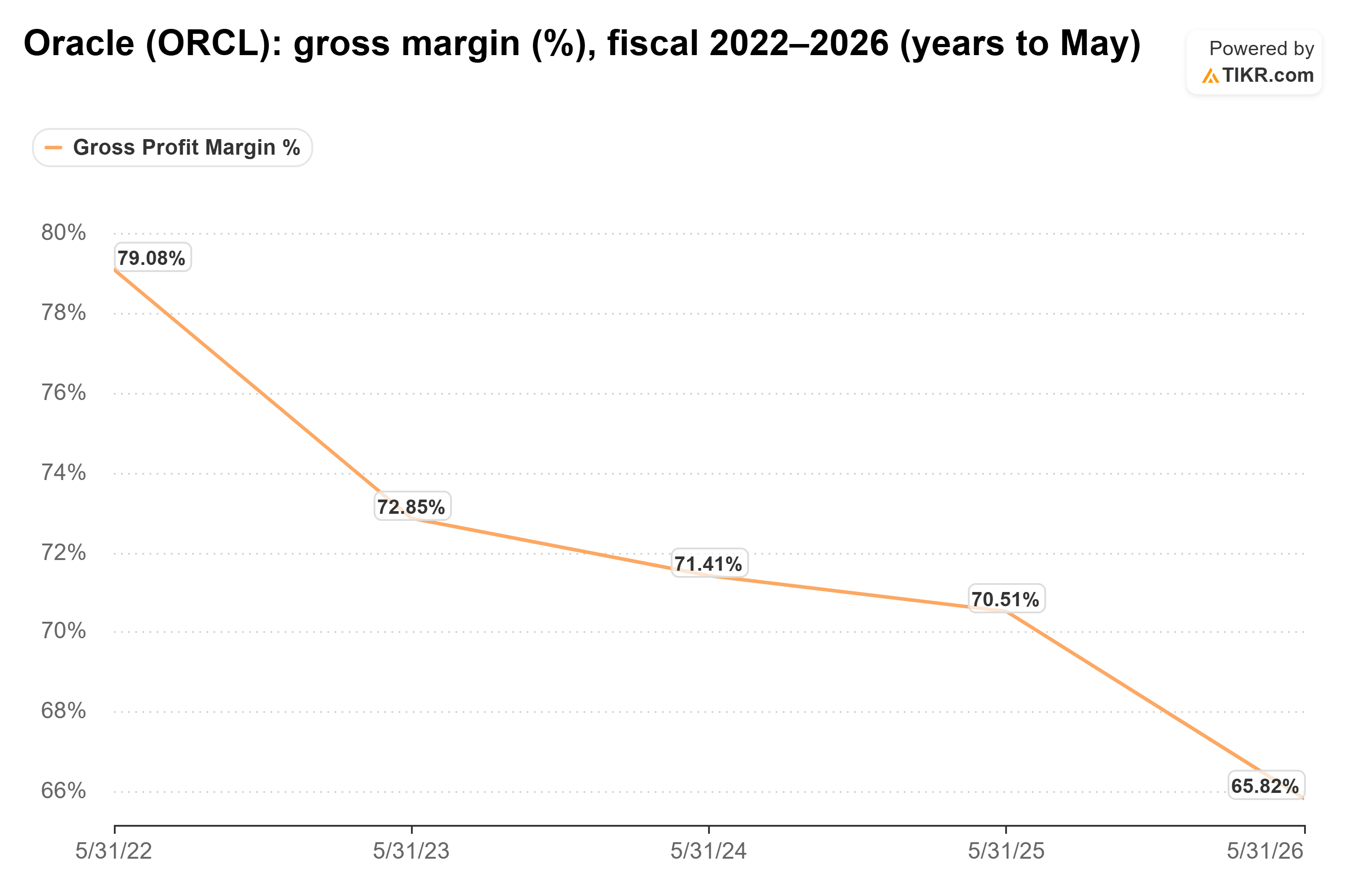 Line chart from TIKR of Oracle's gross margin (%), fiscal 2022–2026 (years to May).