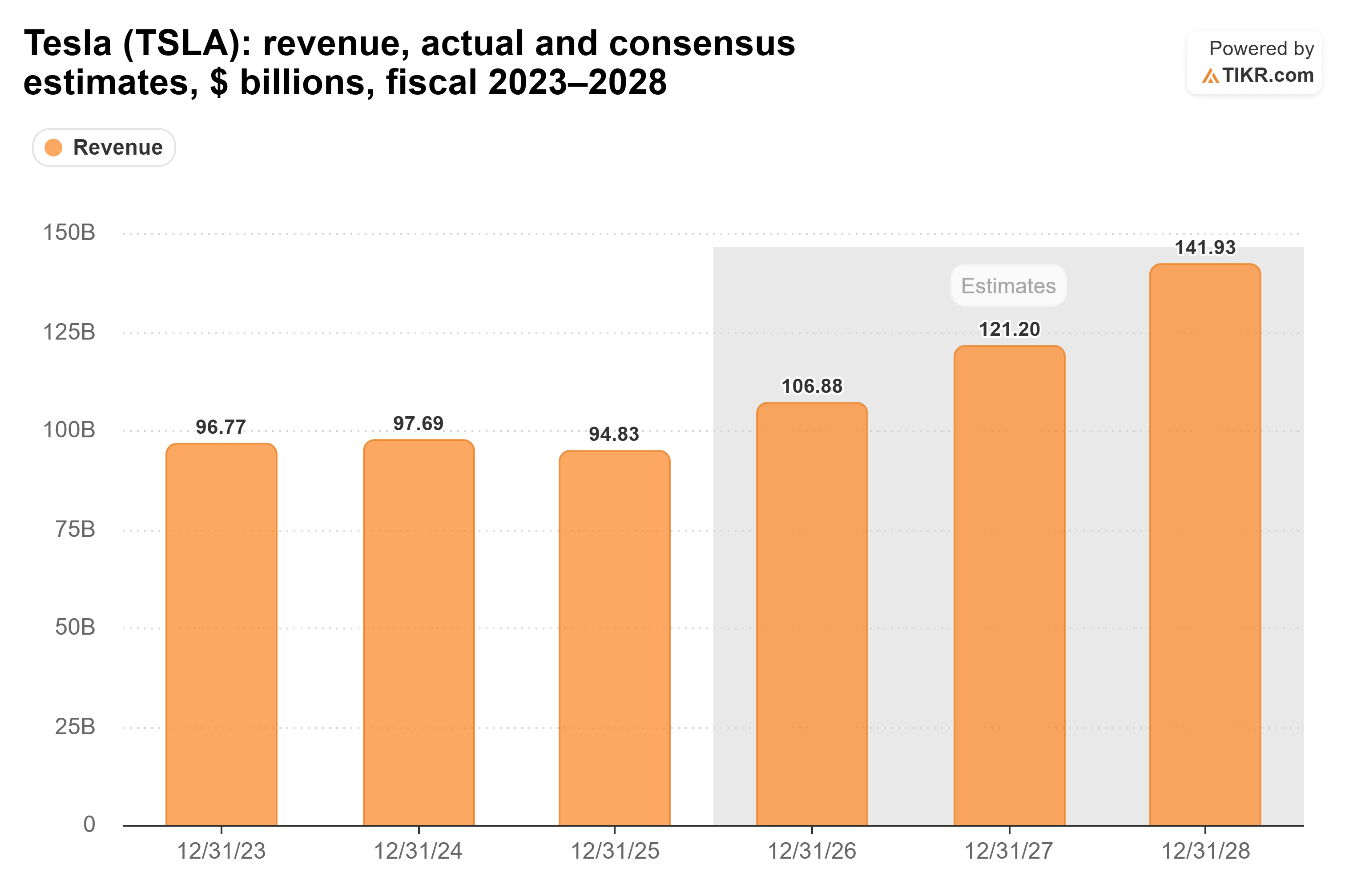 Bar chart from TIKR of Tesla's revenue, actual and consensus estimates, $ billions, fiscal 2023–2028.
