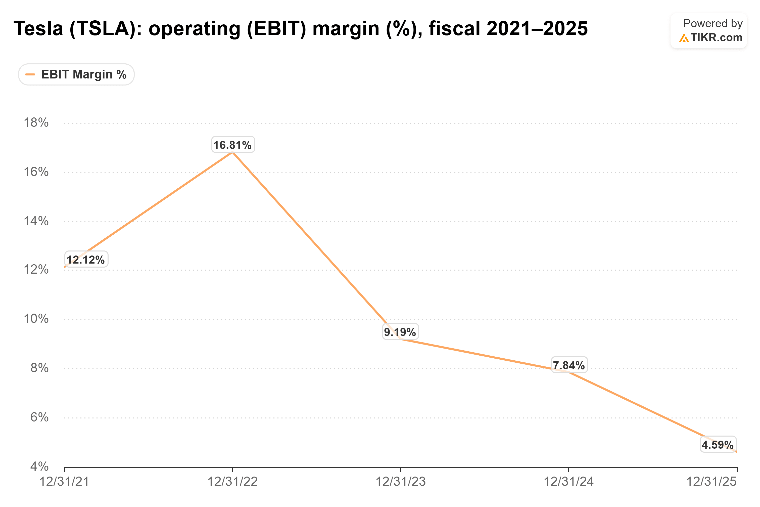 Line chart from TIKR of Tesla's operating (EBIT) margin (%), fiscal 2021–2025.