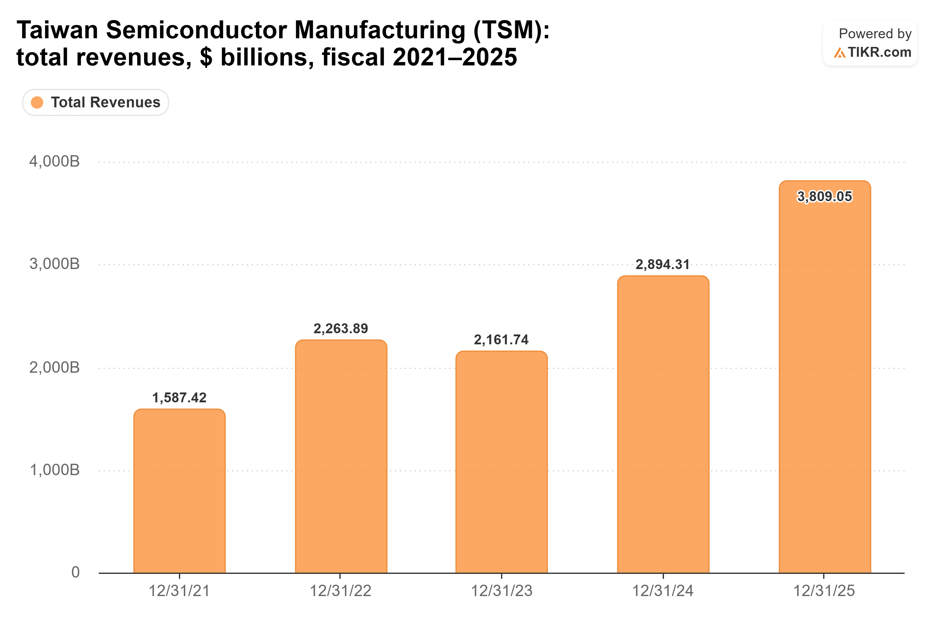 Bar chart from TIKR of Taiwan Semiconductor Manufacturing's total revenues, $ billions, fiscal 2021–2025.