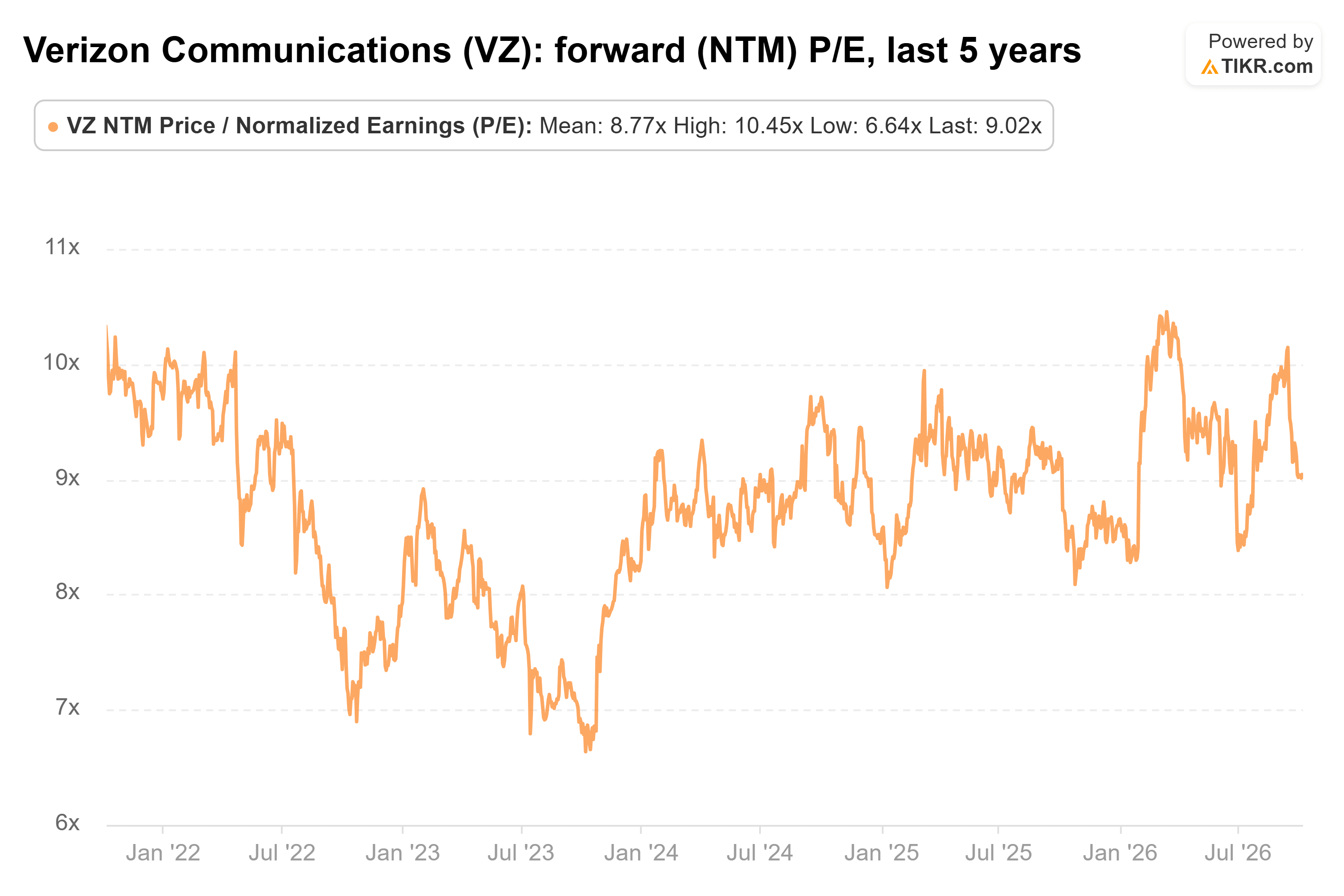 Line chart from TIKR of Verizon Communications' forward (NTM) P/E, last 5 years.