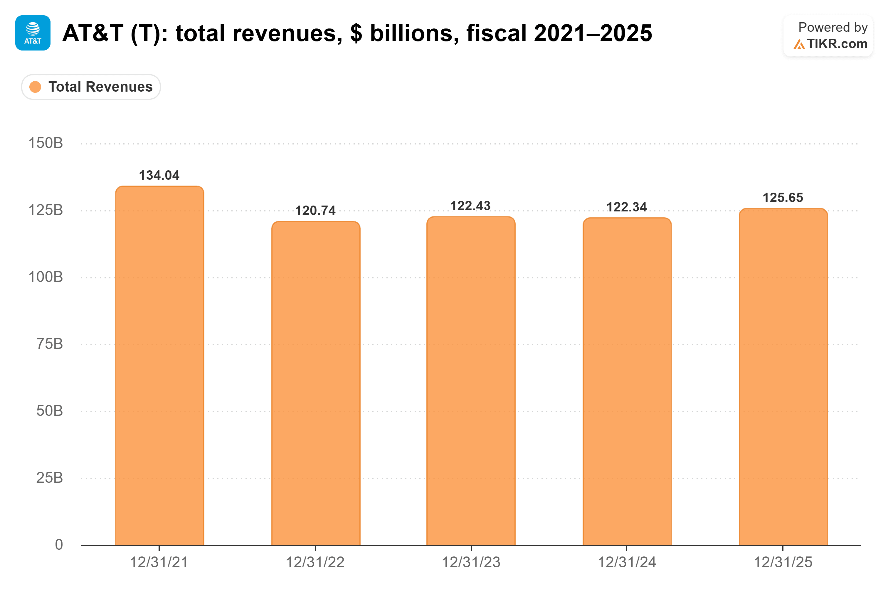 Bar chart from TIKR of AT&T's total revenues, $ billions, fiscal 2021–2025.