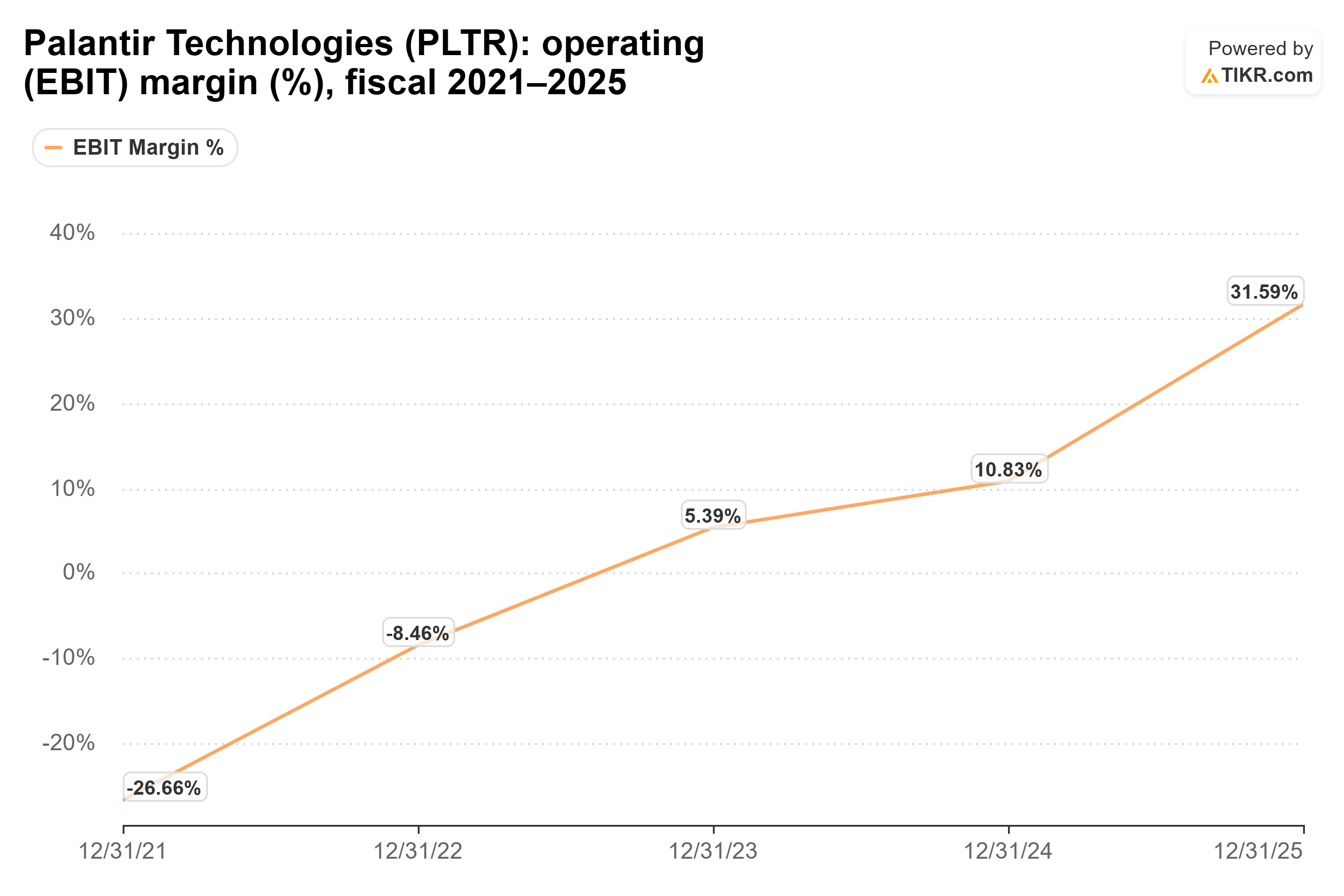 Line chart from TIKR of Palantir Technologies' operating (EBIT) margin (%), fiscal 2021–2025.