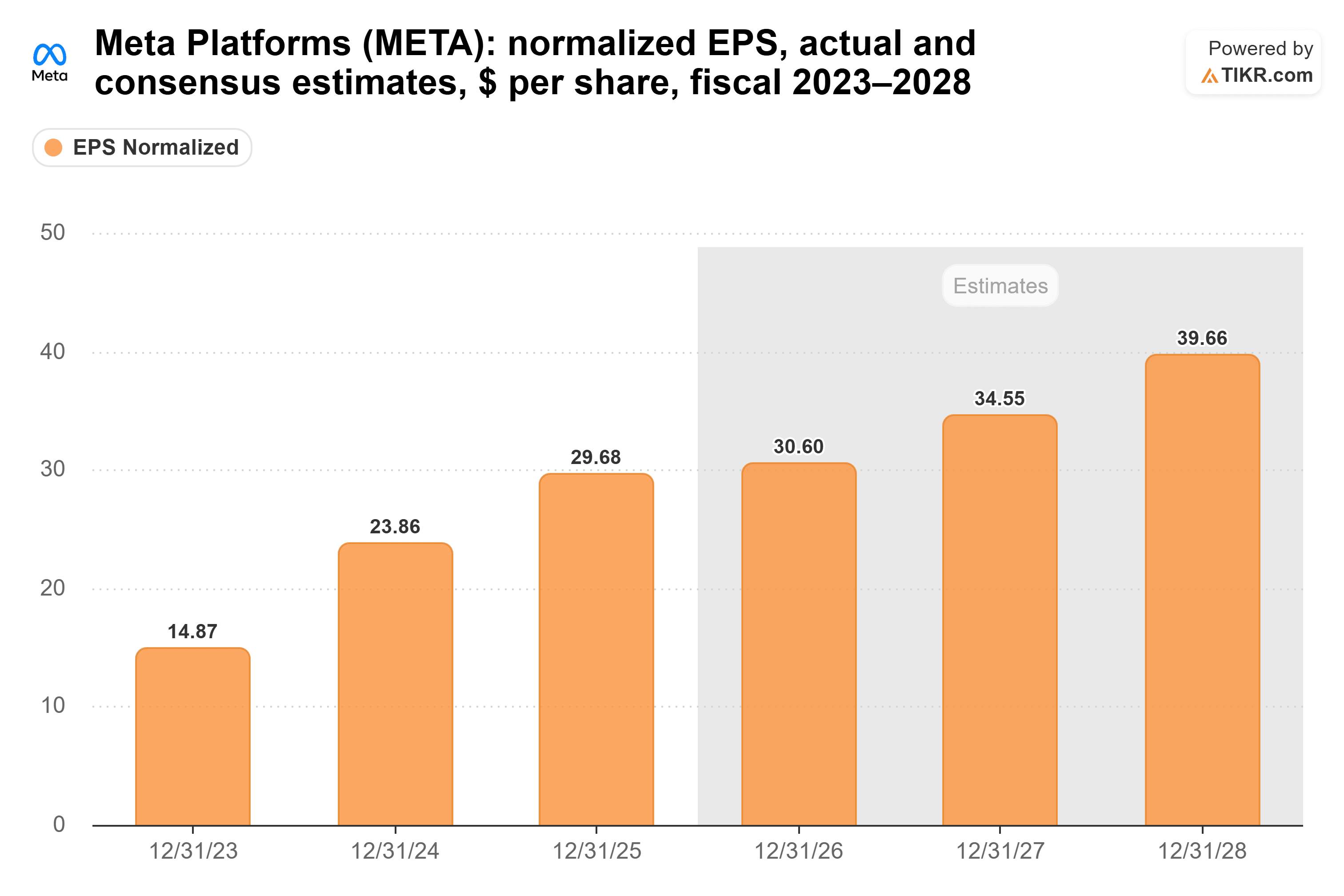 Bar chart from TIKR of Meta Platforms' normalized EPS, actual and consensus estimates, $ per share, fiscal 2023–2028.