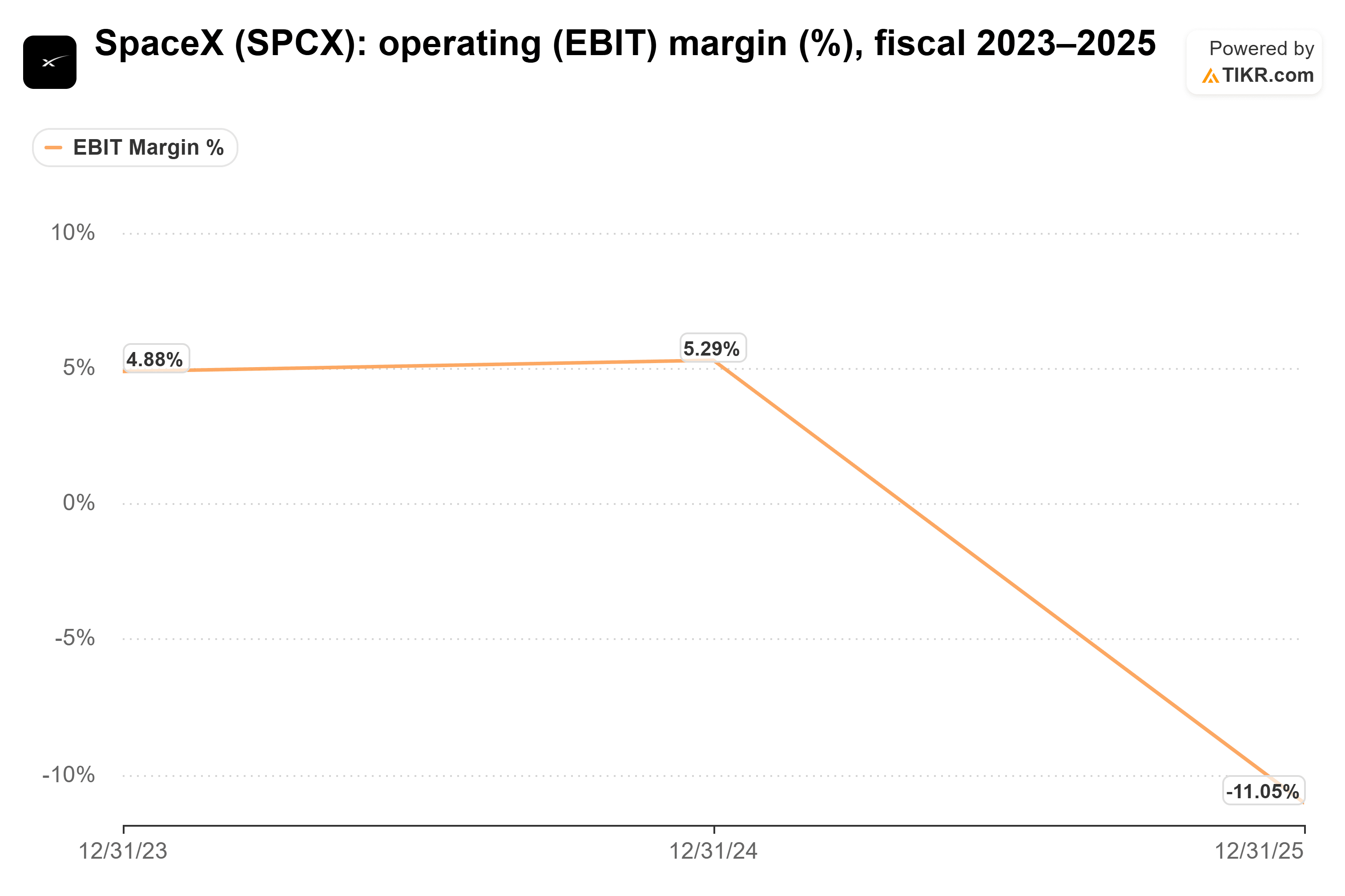 Line chart from TIKR of SpaceX's operating (EBIT) margin (%), fiscal 2023–2025.