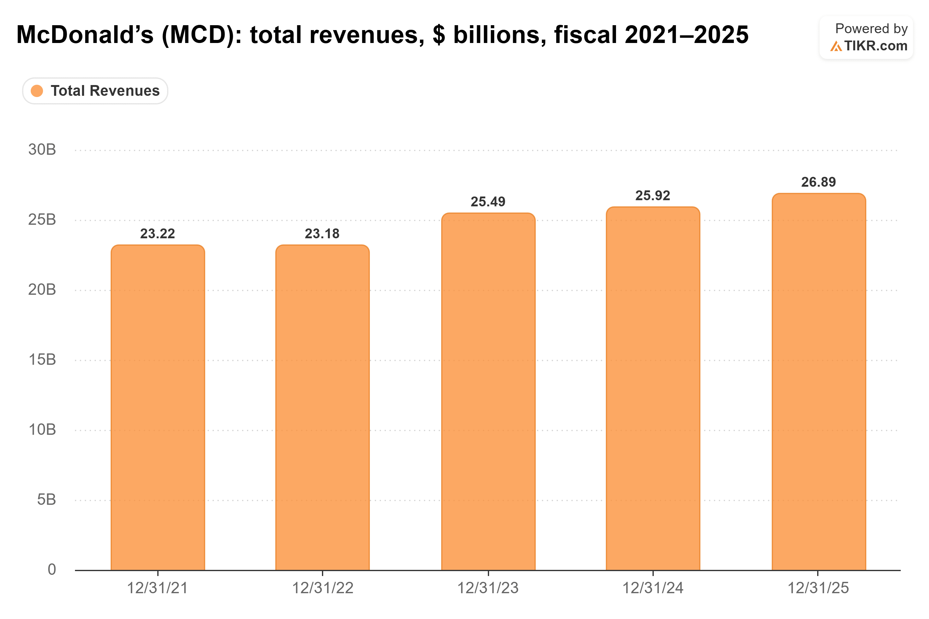 Bar chart from TIKR of McDonald’s total revenues, $ billions, fiscal 2021–2025.