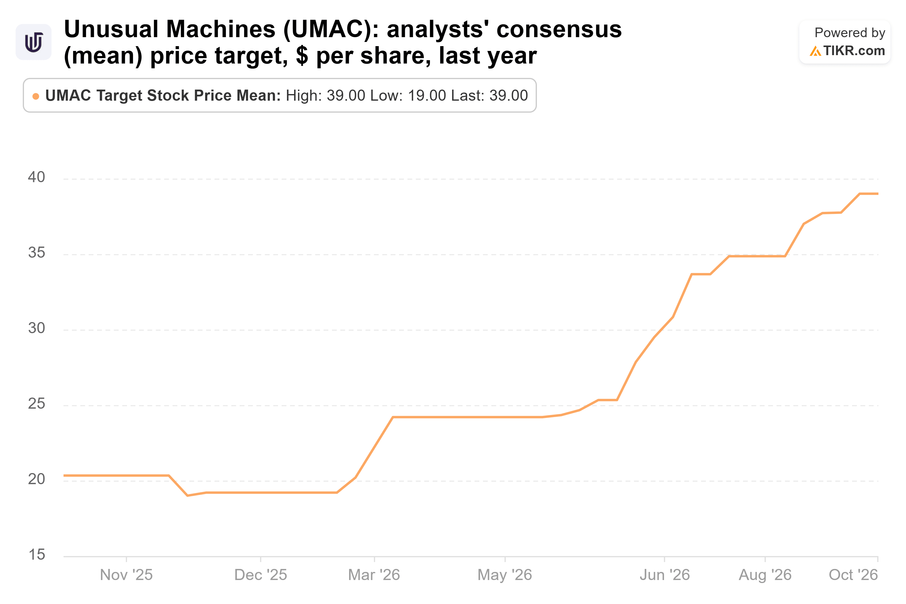Line chart from TIKR of Unusual Machines' analysts' consensus (mean) price target, $ per share, last year.