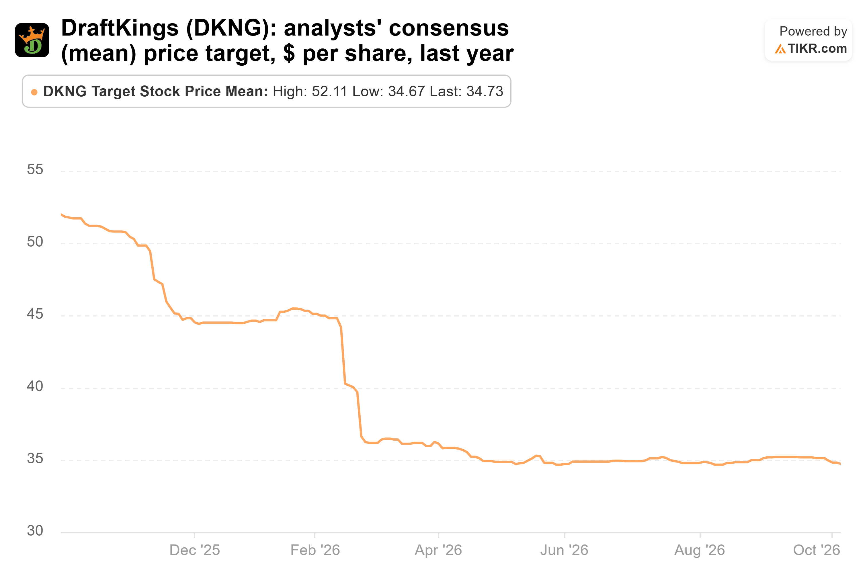 Line chart from TIKR of DraftKings' analysts' consensus (mean) price target, $ per share, last year.