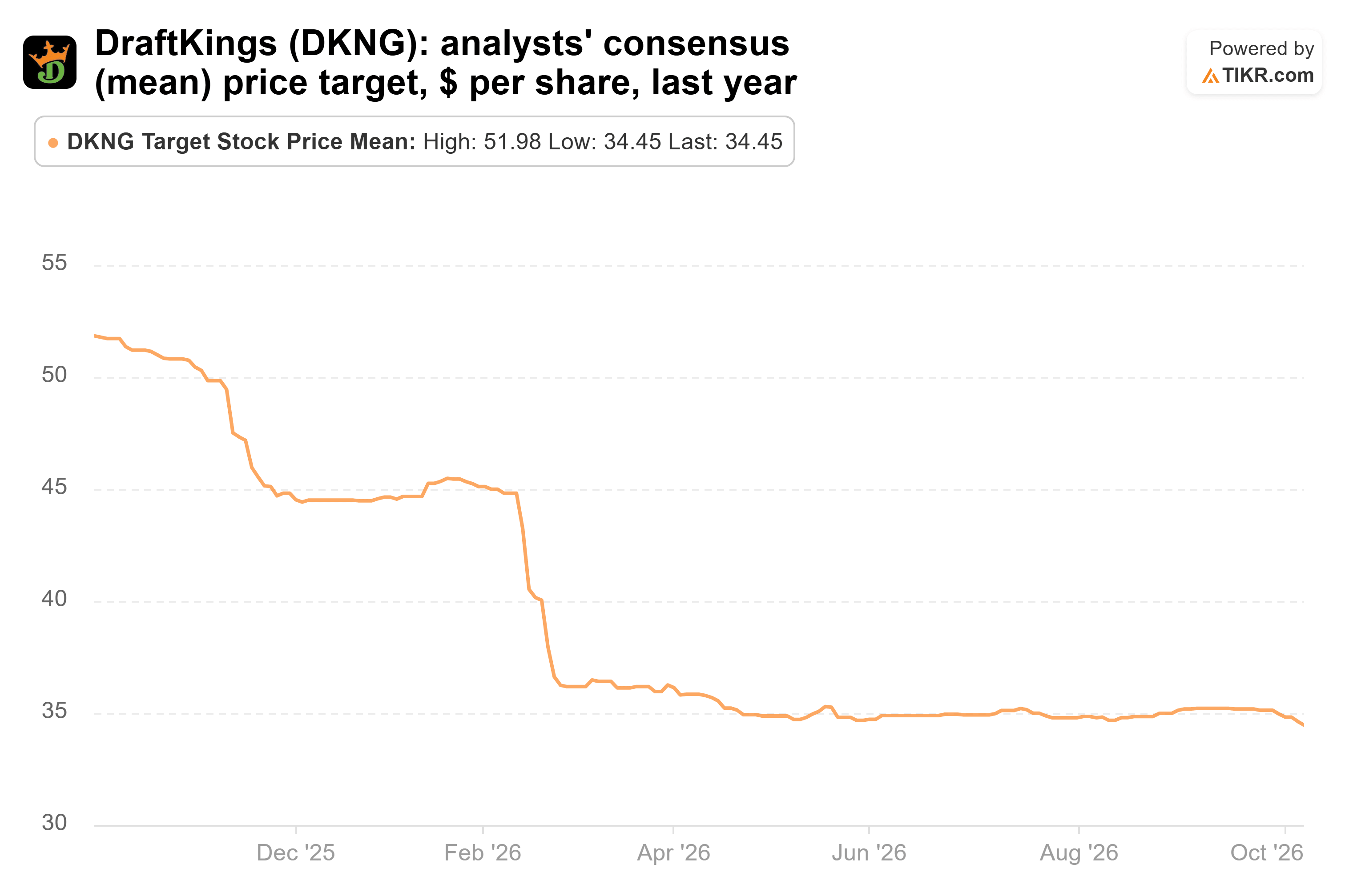 Line chart from TIKR of DraftKings' analysts' consensus (mean) price target, $ per share, last year.