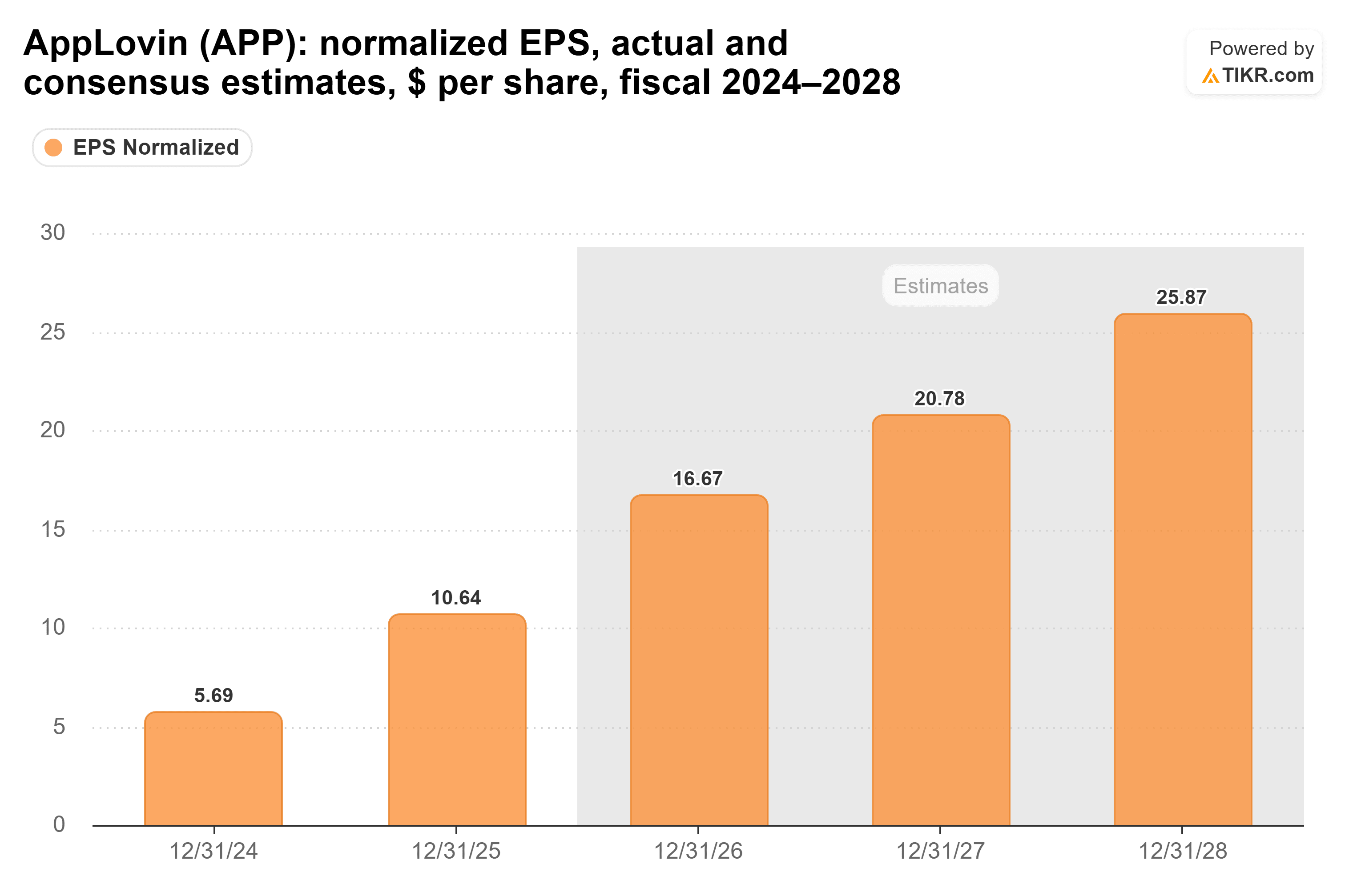 Bar chart from TIKR of AppLovin's normalized EPS, actual and consensus estimates, $ per share, fiscal 2024–2028.