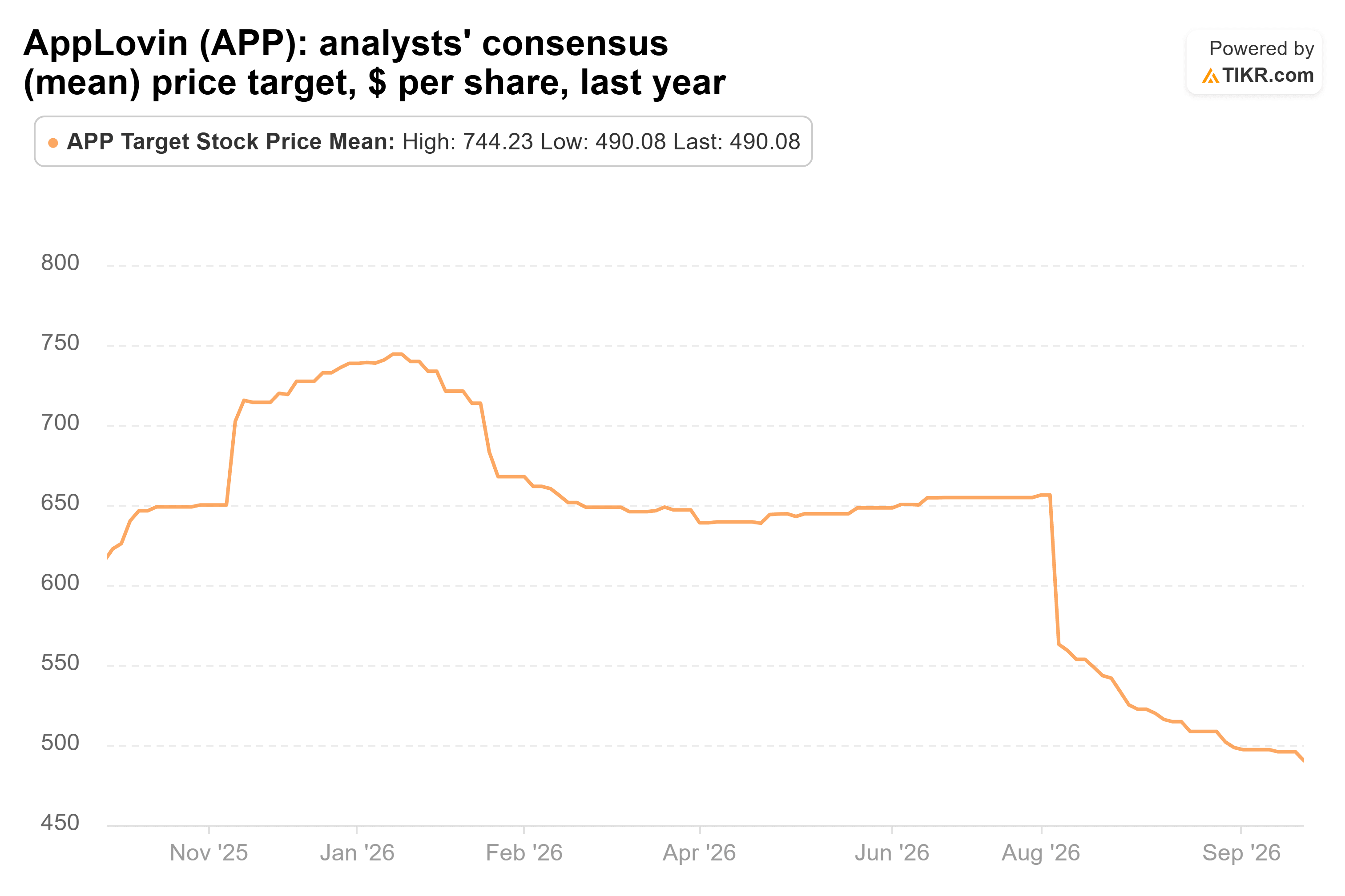 Line chart from TIKR of AppLovin's analysts' consensus (mean) price target, $ per share, last year.
