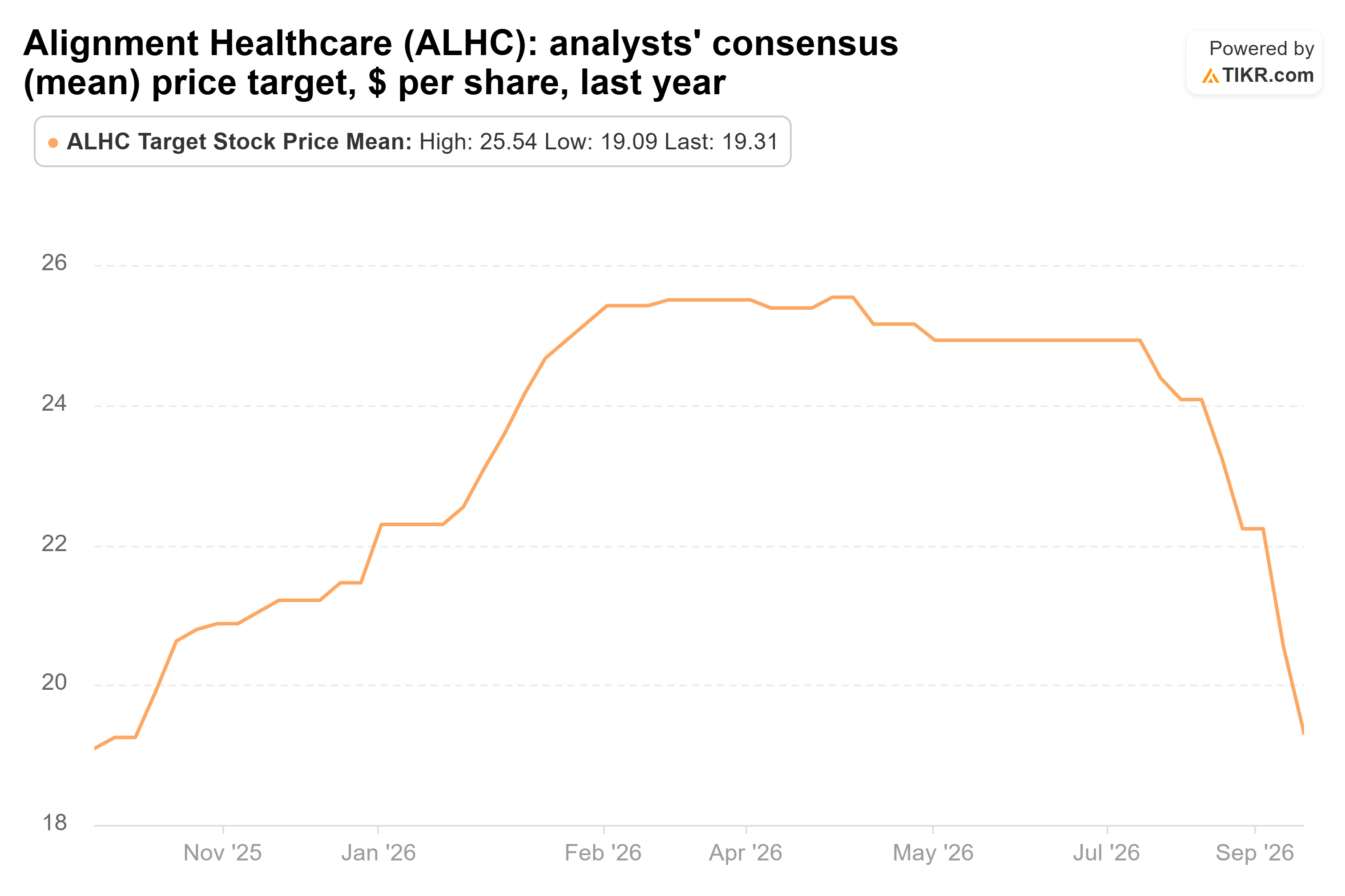 Line chart from TIKR of Alignment Healthcare's analysts' consensus (mean) price target, $ per share, last year.