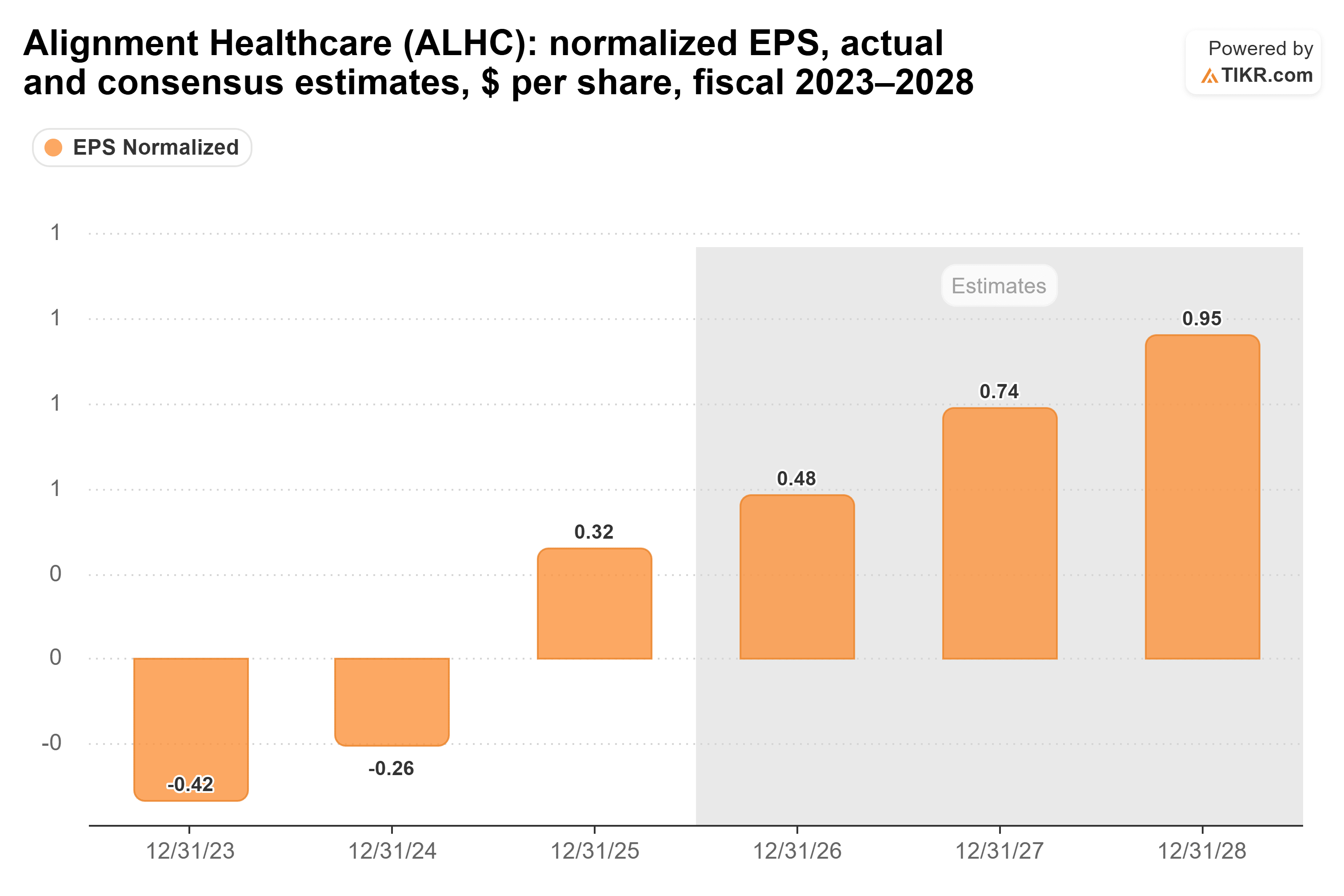 Bar chart from TIKR of Alignment Healthcare's normalized EPS, actual and consensus estimates, $ per share, fiscal 2023–2028.