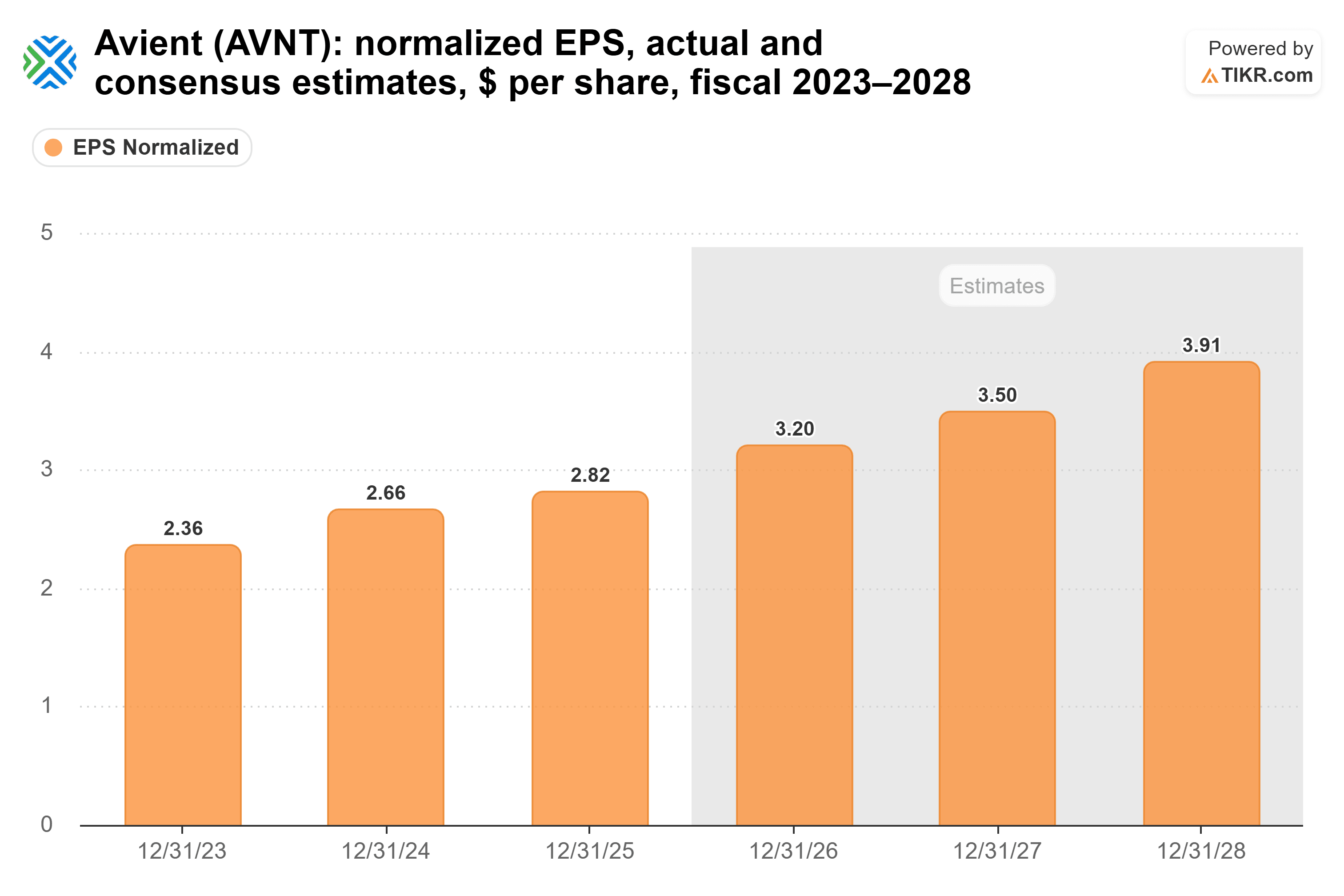Bar chart from TIKR of Avient's normalized EPS, actual and consensus estimates, $ per share, fiscal 2023–2028.