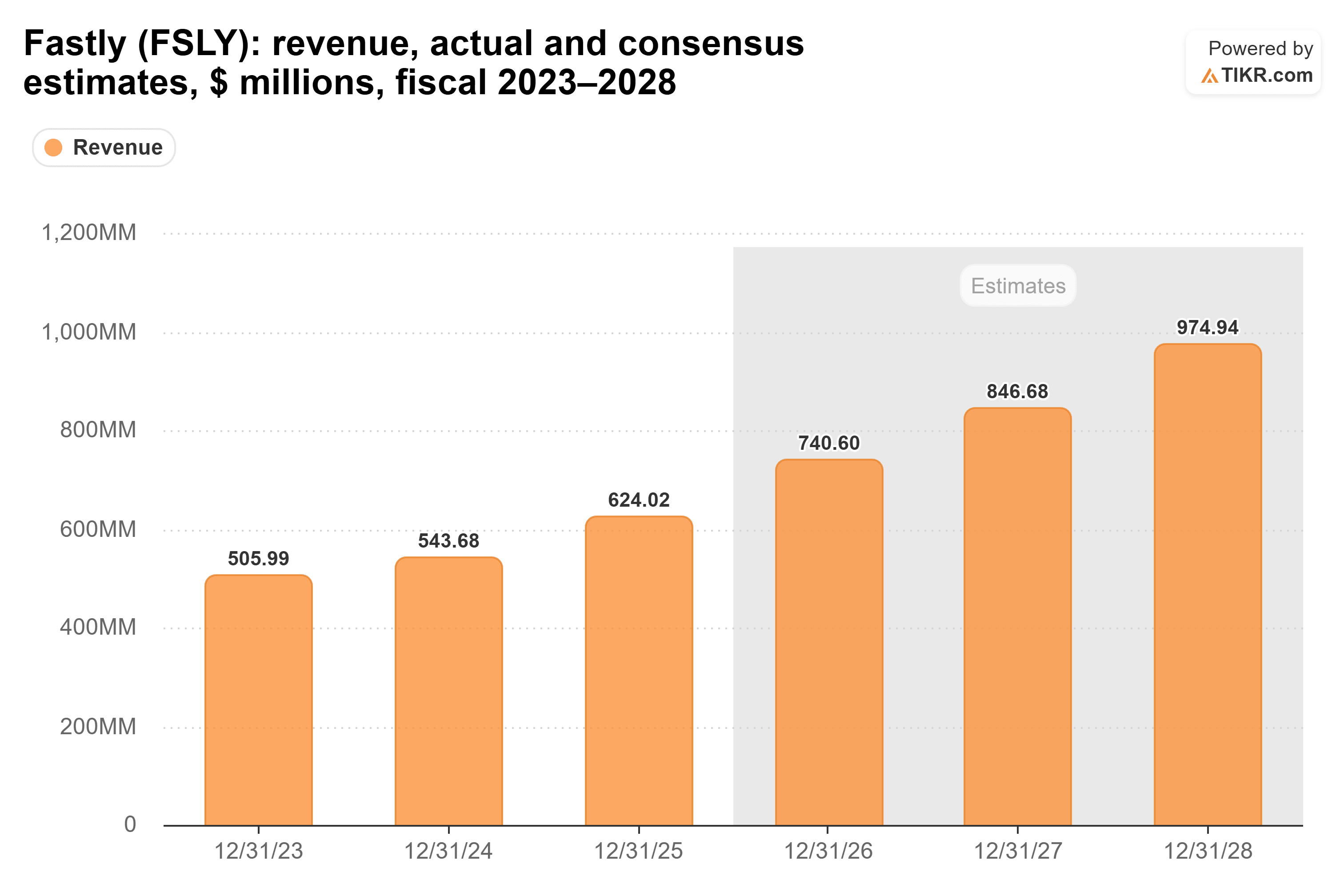 Bar chart from TIKR of Fastly's revenue, actual and consensus estimates, $ millions, fiscal 2023–2028.