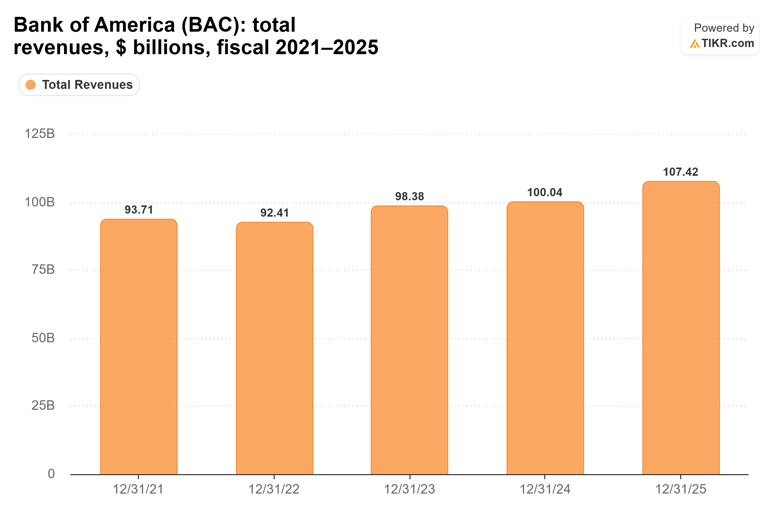 Bar chart from TIKR of Bank of America's total revenues, $ billions, fiscal 2021–2025.