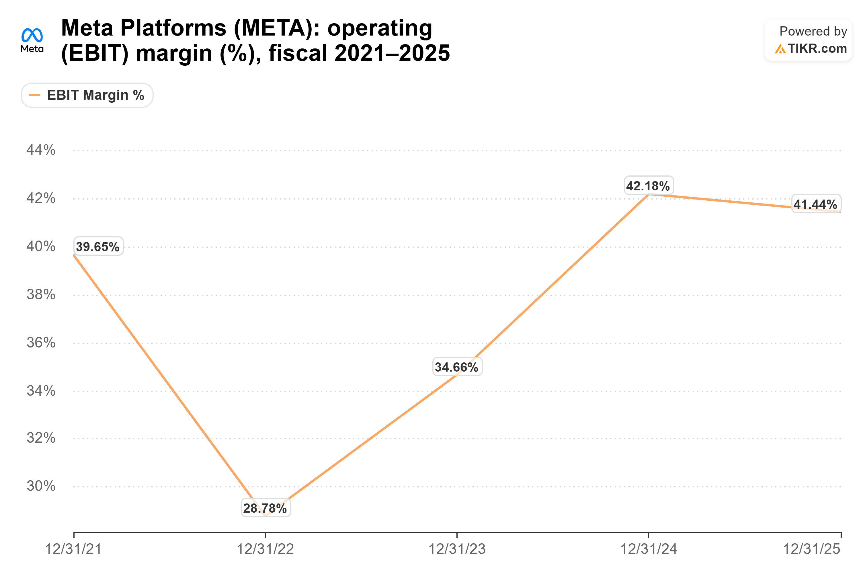 Line chart from TIKR of Meta Platforms' operating (EBIT) margin (%), fiscal 2021–2025.