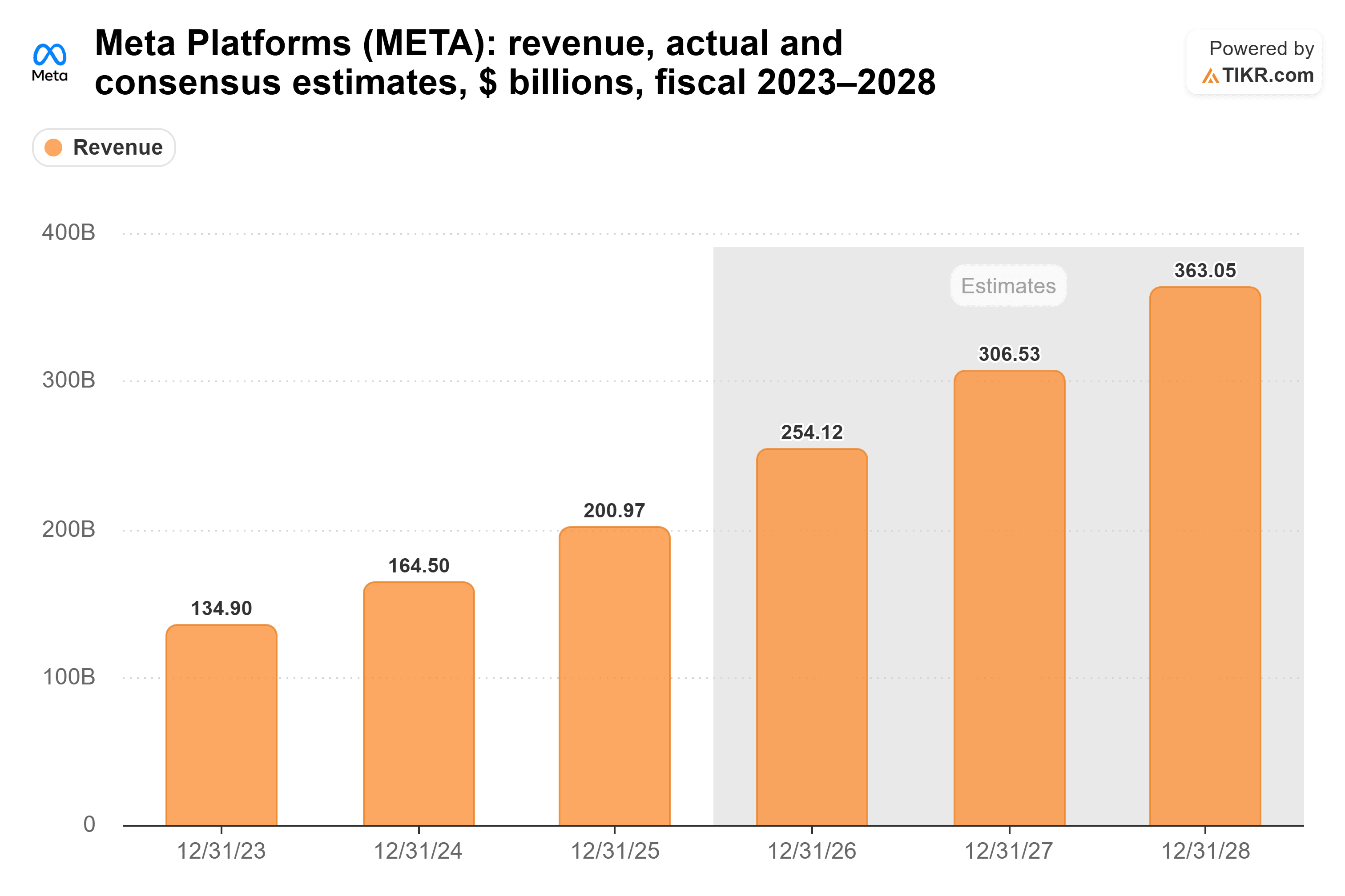 Bar chart from TIKR of Meta Platforms' revenue, actual and consensus estimates, $ billions, fiscal 2023–2028.