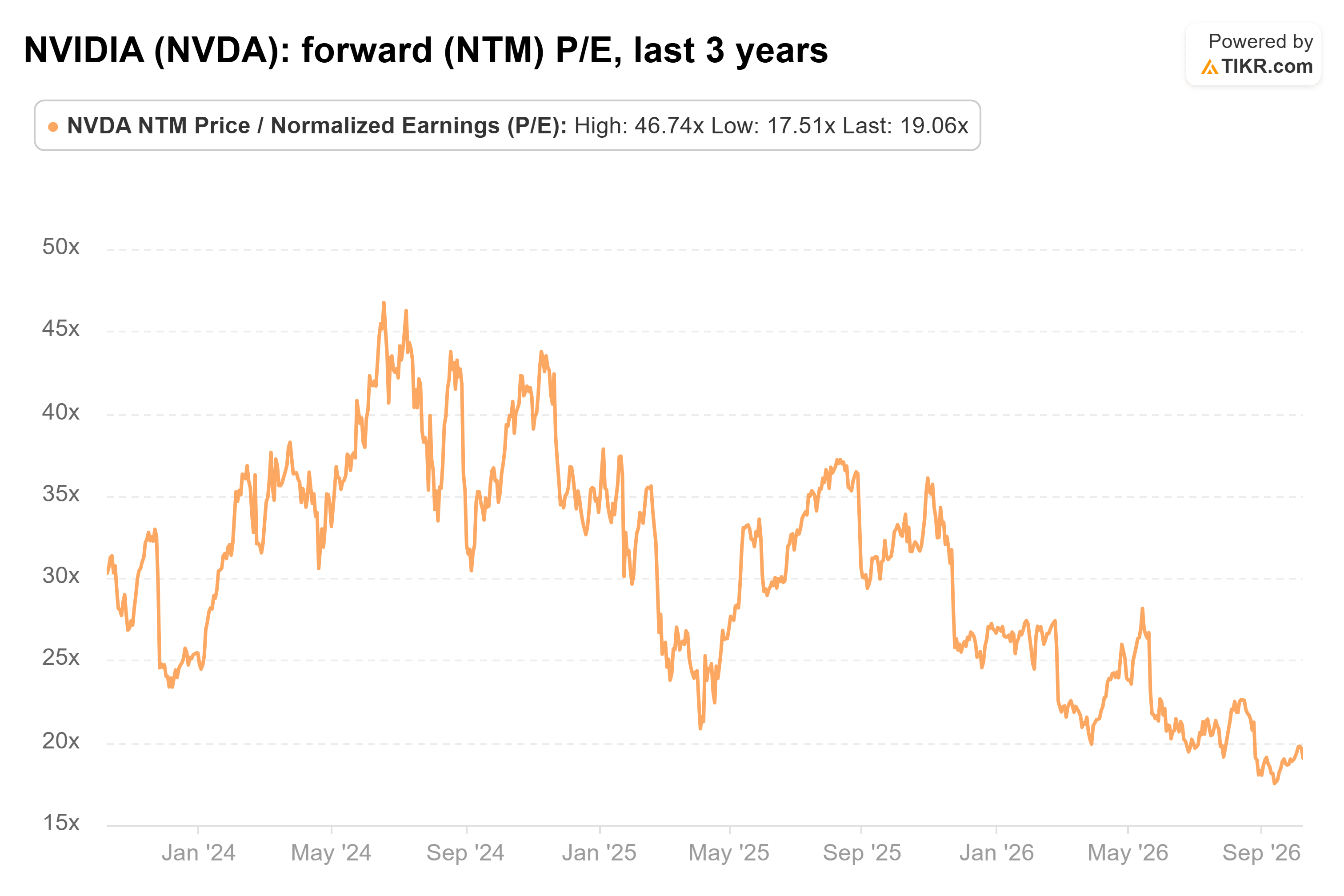 Line chart from TIKR of NVIDIA's forward (NTM) P/E, last 3 years.