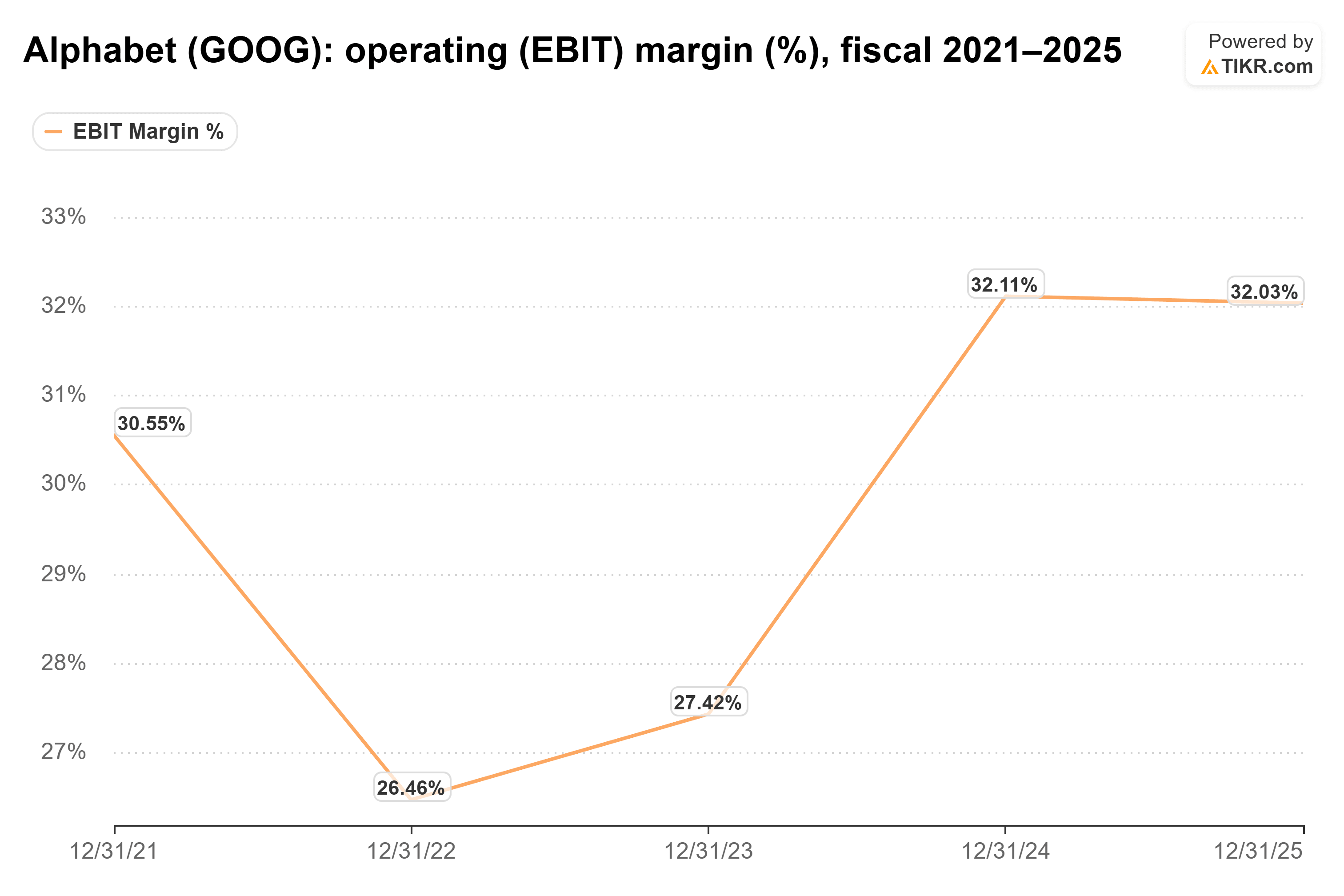 Line chart from TIKR of Alphabet's operating (EBIT) margin (%), fiscal 2021–2025.