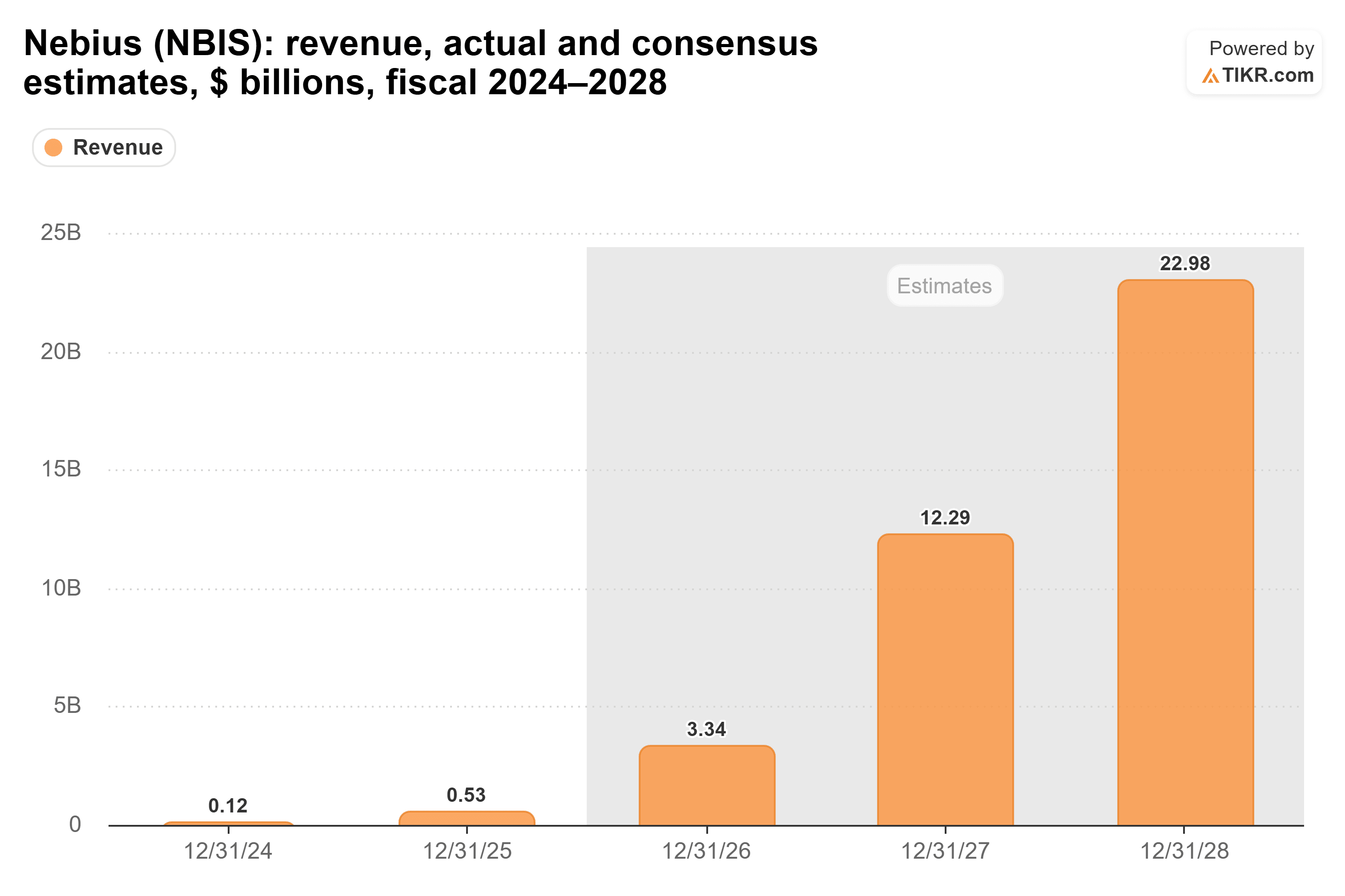 Bar chart from TIKR of Nebius' revenue, actual and consensus estimates, $ billions, fiscal 2024–2028.