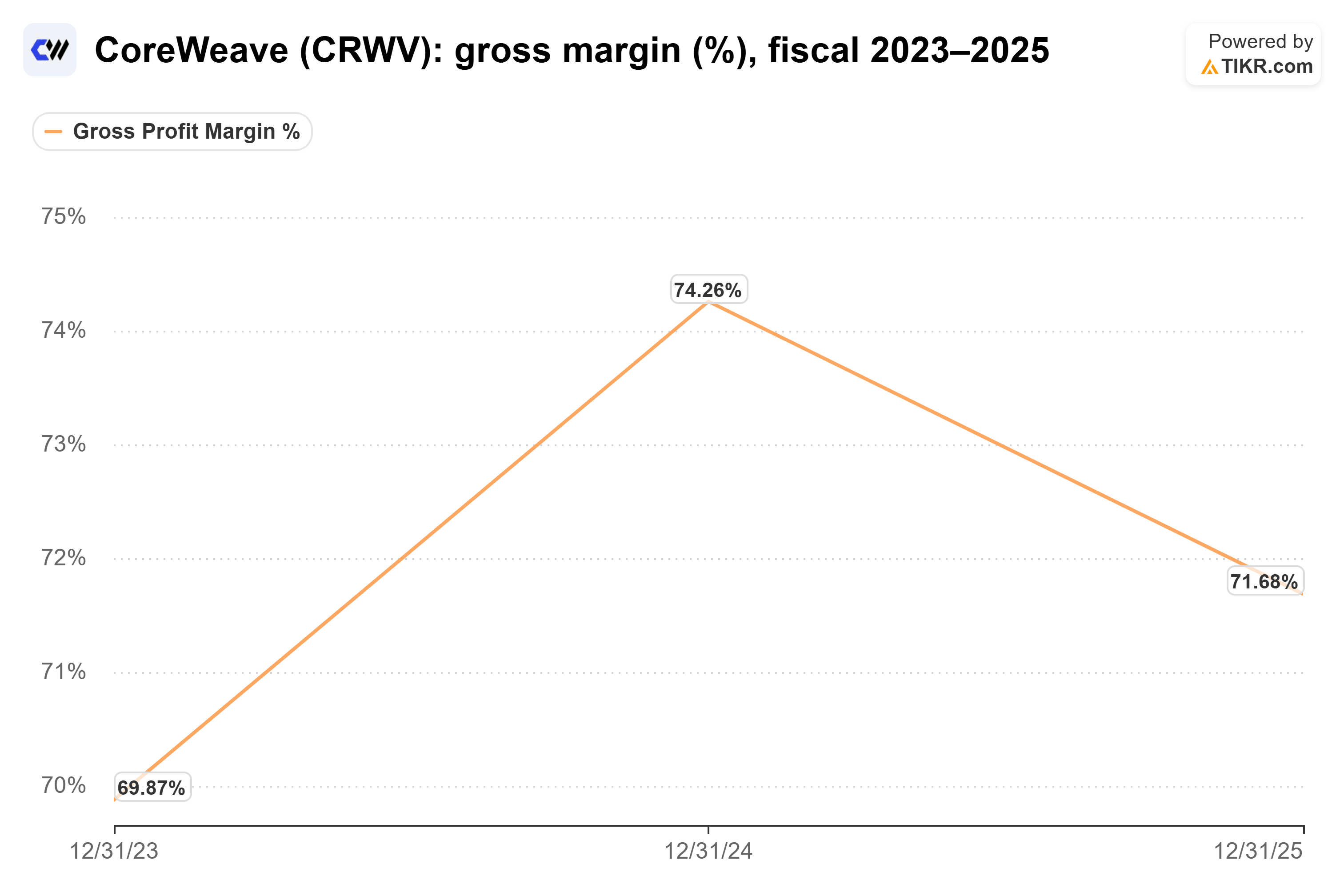 Line chart from TIKR of CoreWeave's gross margin (%), fiscal 2023–2025.