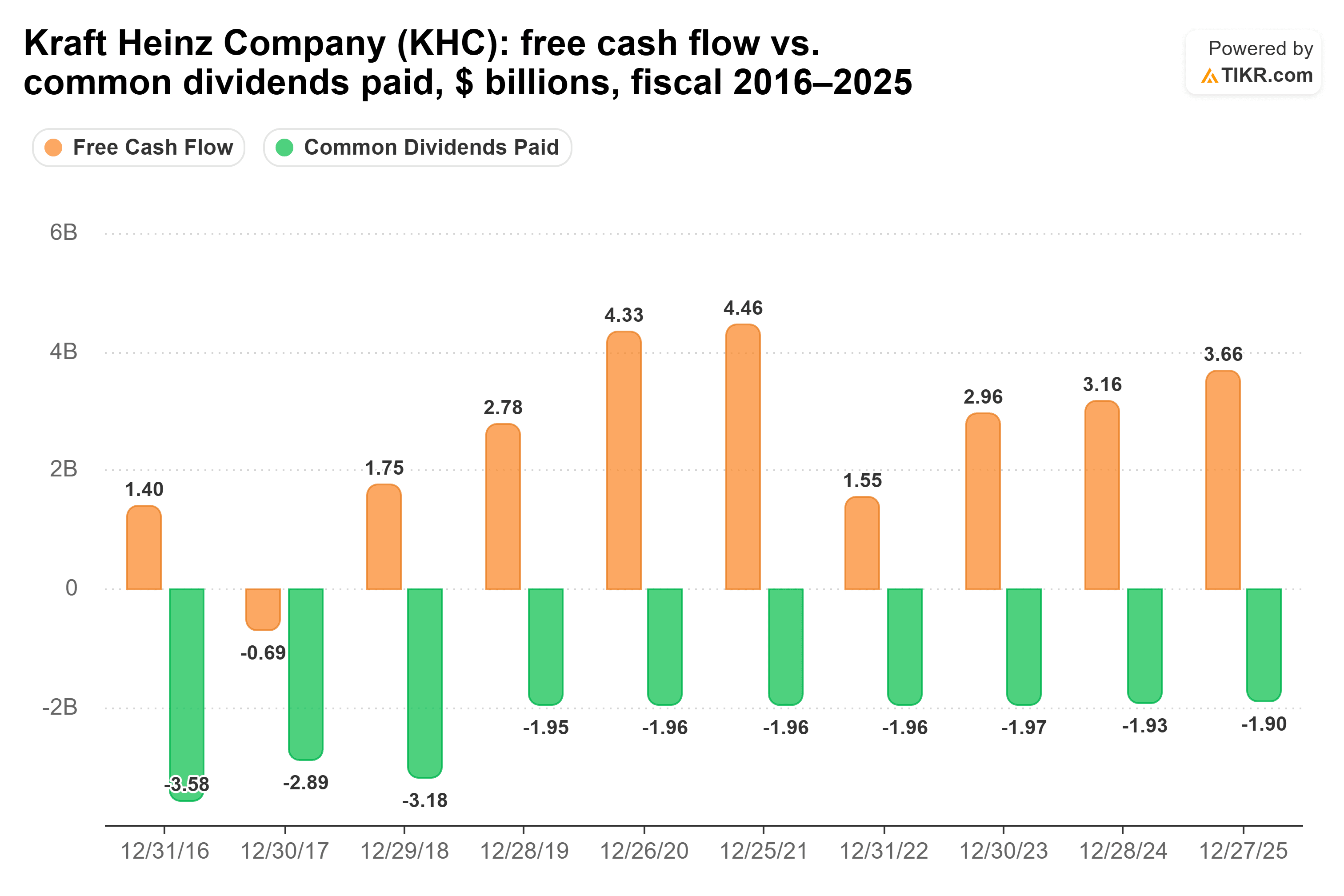 Bar chart from TIKR of Kraft Heinz Company's free cash flow vs. common dividends paid, $ billions, fiscal 2016–2025.