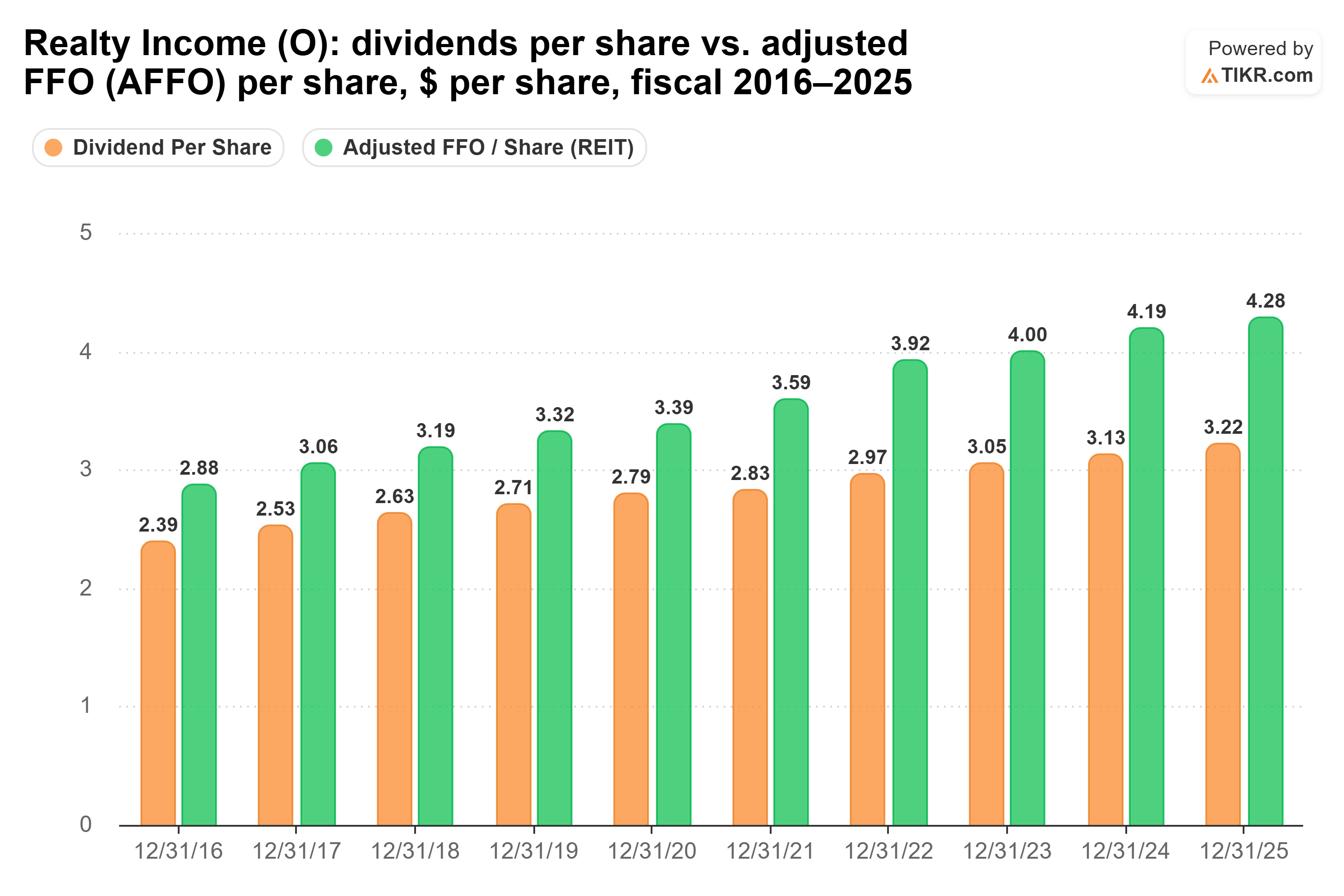 Bar chart from TIKR of Realty Income's dividends per share vs. adjusted FFO (AFFO) per share, $ per share, fiscal 2016–2025.