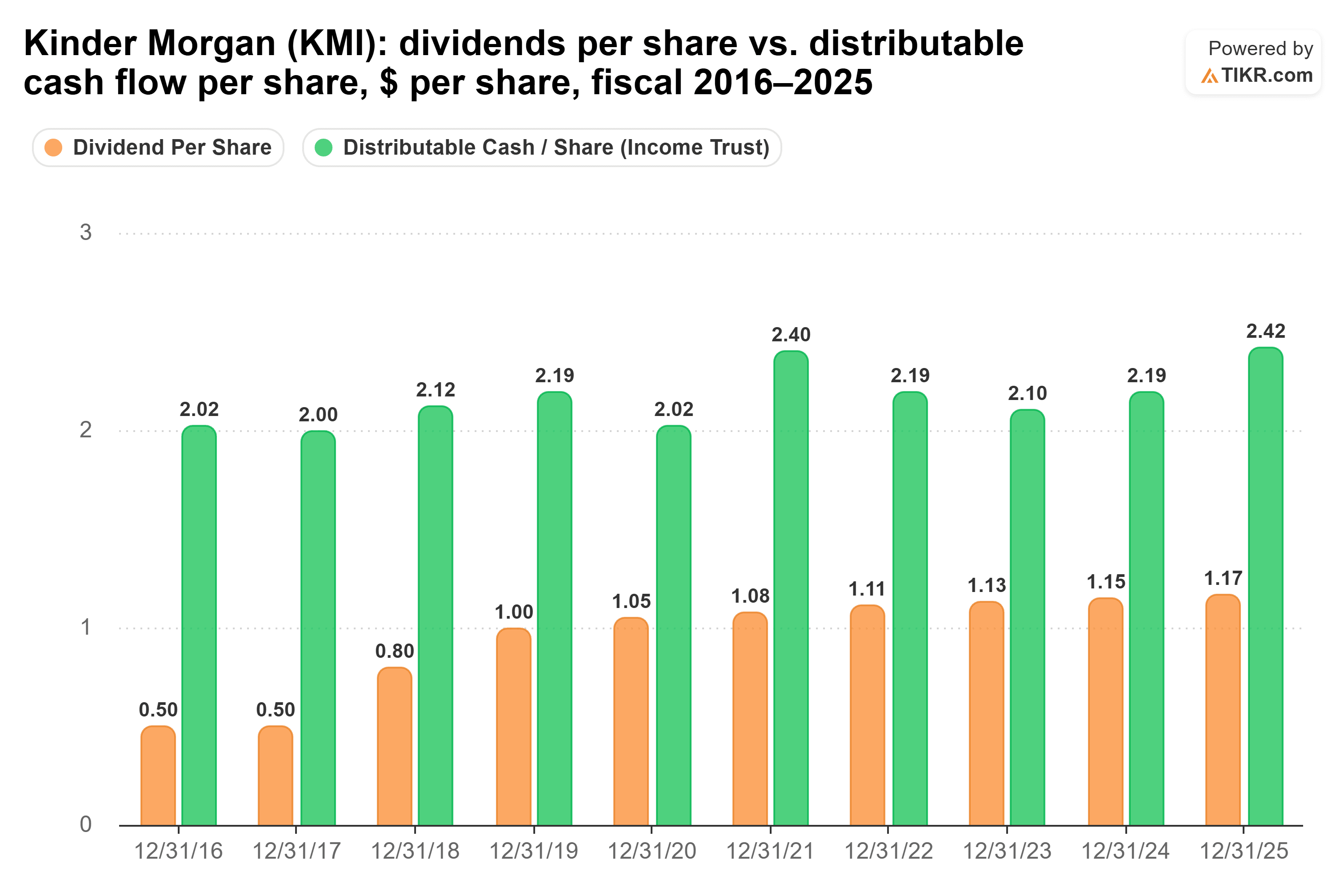 Bar chart from TIKR of Kinder Morgan's dividends per share vs. distributable cash flow per share, $ per share, fiscal 2016–2025.