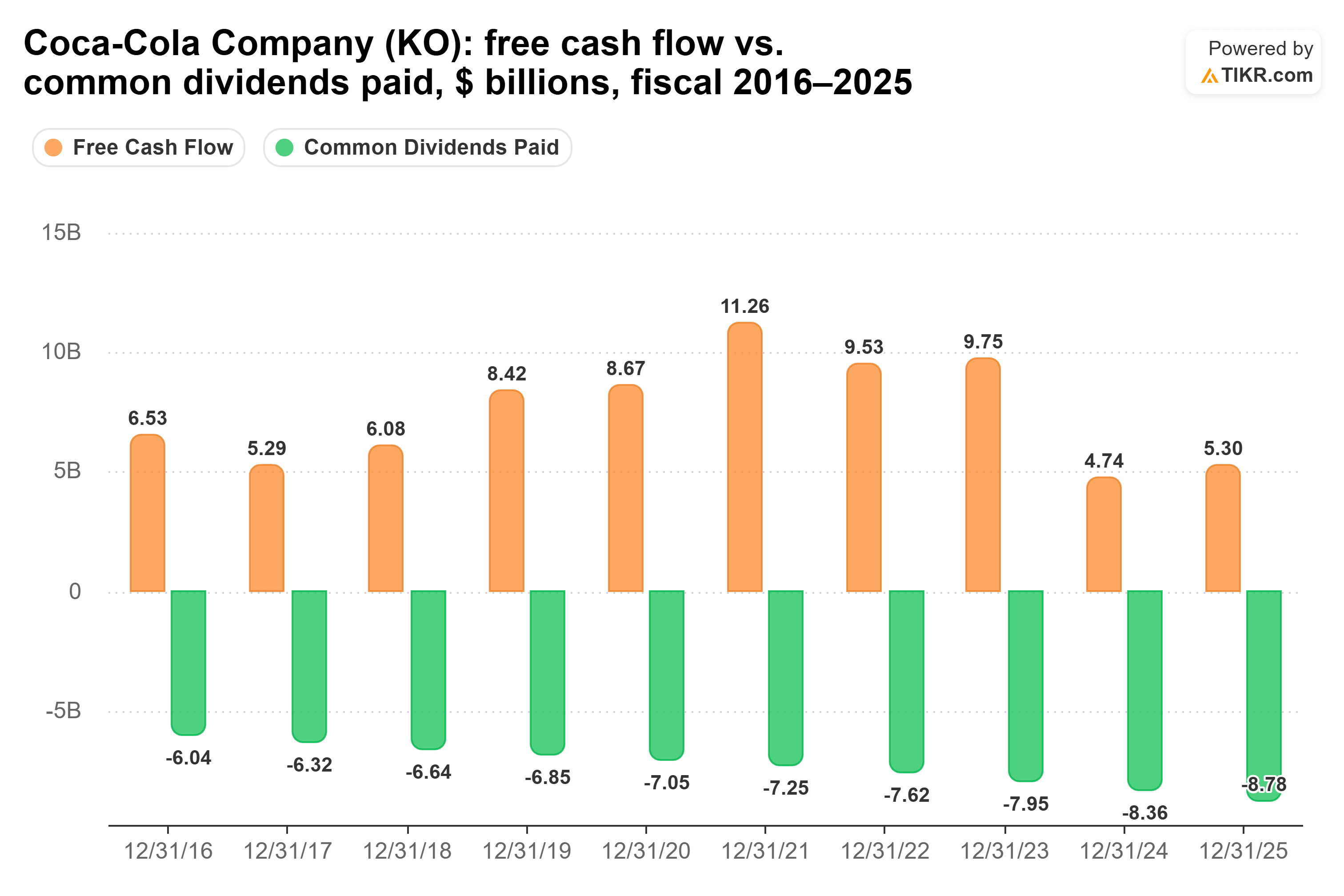 Bar chart from TIKR of Coca-Cola Company's free cash flow vs. common dividends paid, $ billions, fiscal 2016–2025.