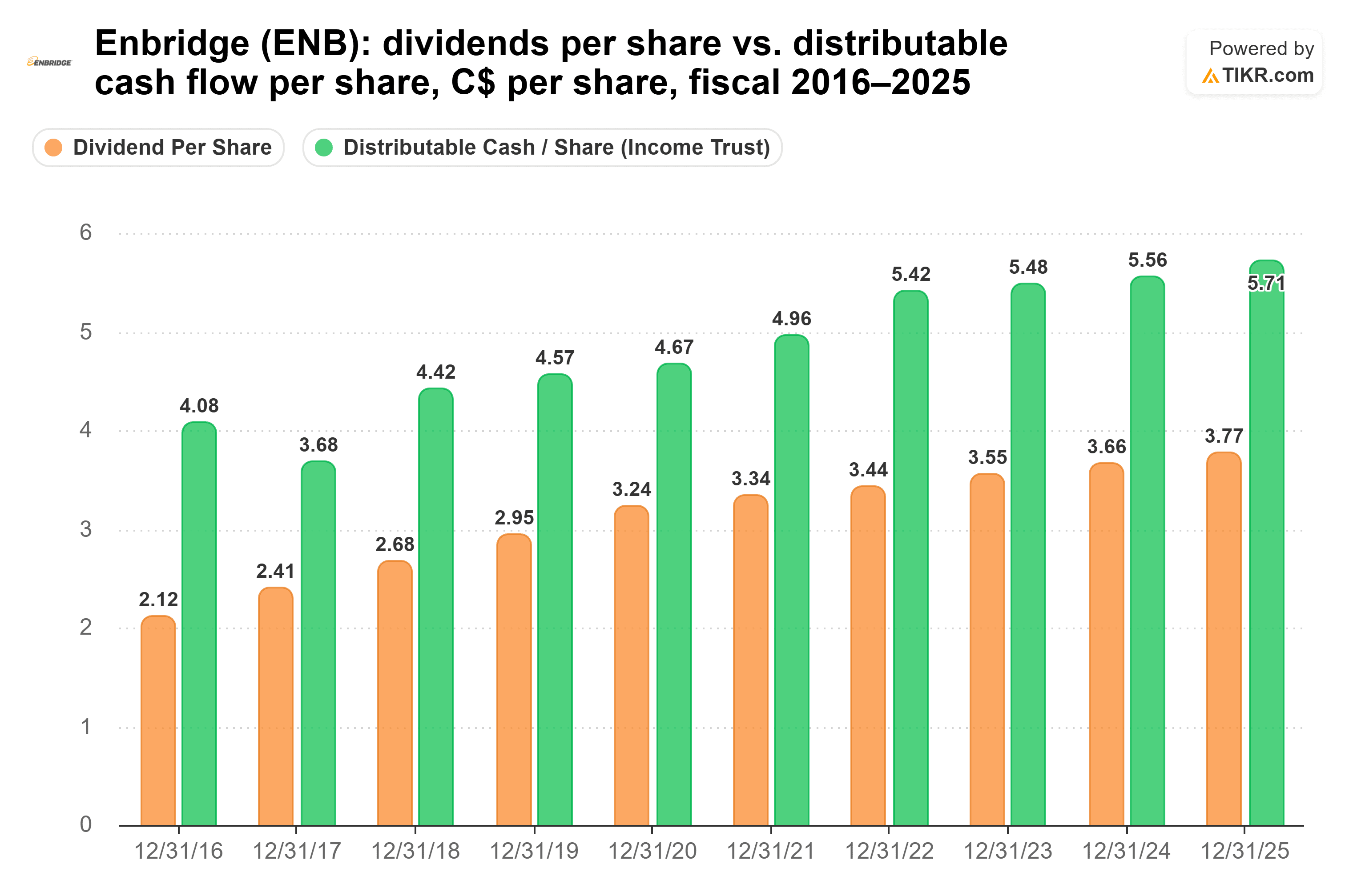 Bar chart from TIKR of Enbridge's dividends per share vs. distributable cash flow per share, C$ per share, fiscal 2016–2025.