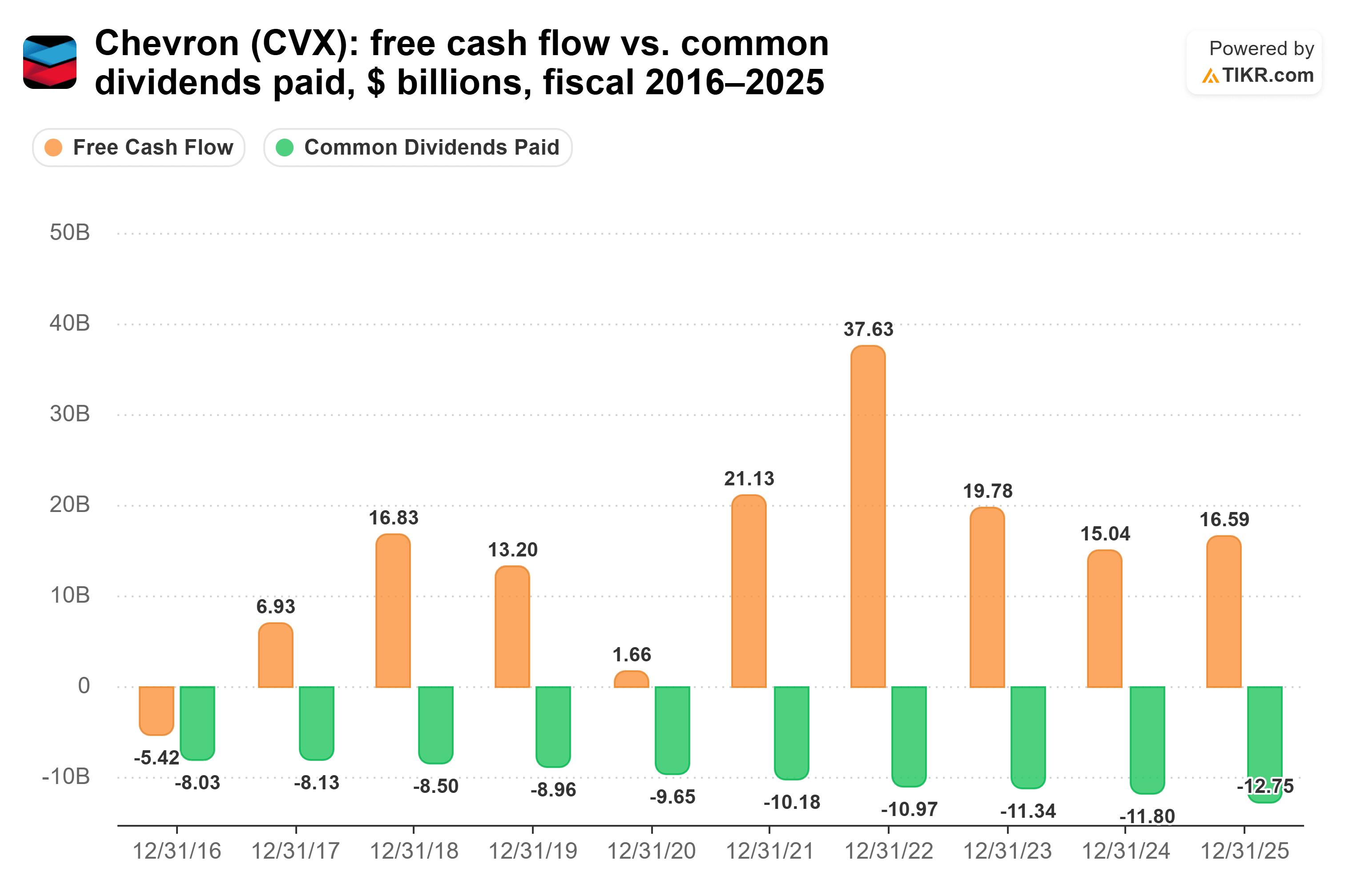 Bar chart from TIKR of Chevron's free cash flow vs. common dividends paid, $ billions, fiscal 2016–2025.