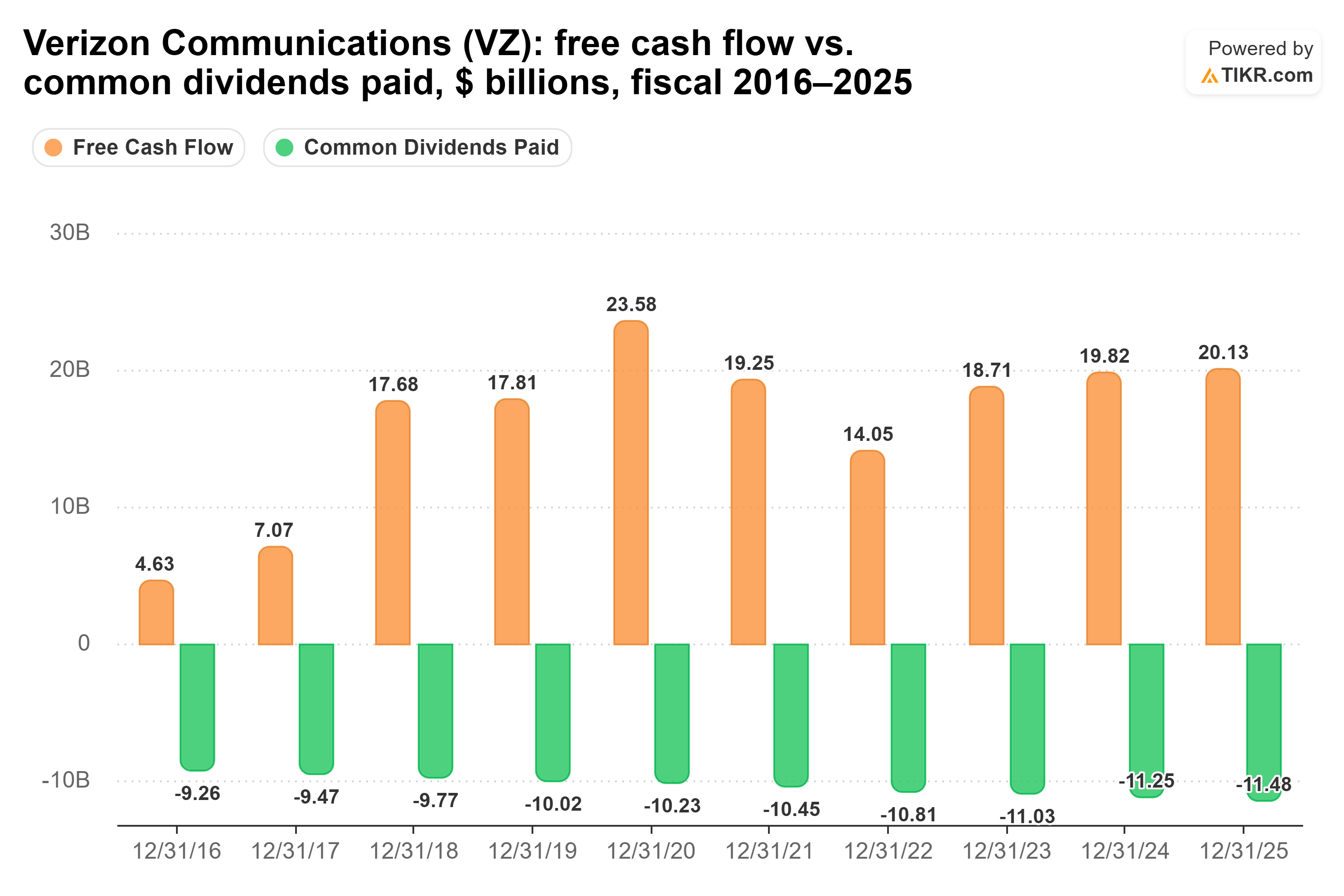 Bar chart from TIKR of Verizon Communications' free cash flow vs. common dividends paid, $ billions, fiscal 2016–2025.