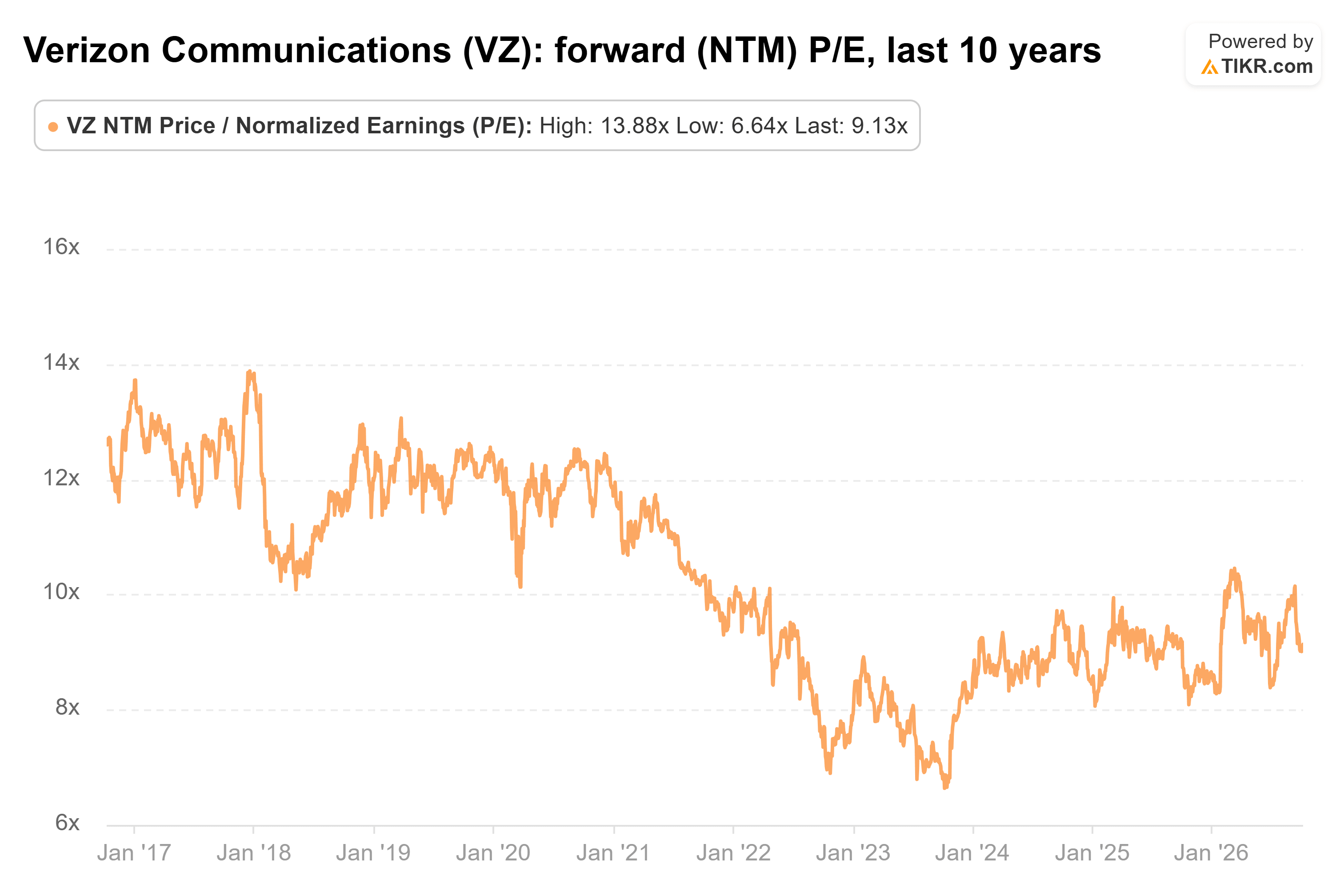 Line chart from TIKR of Verizon Communications' forward (NTM) P/E, last 10 years.