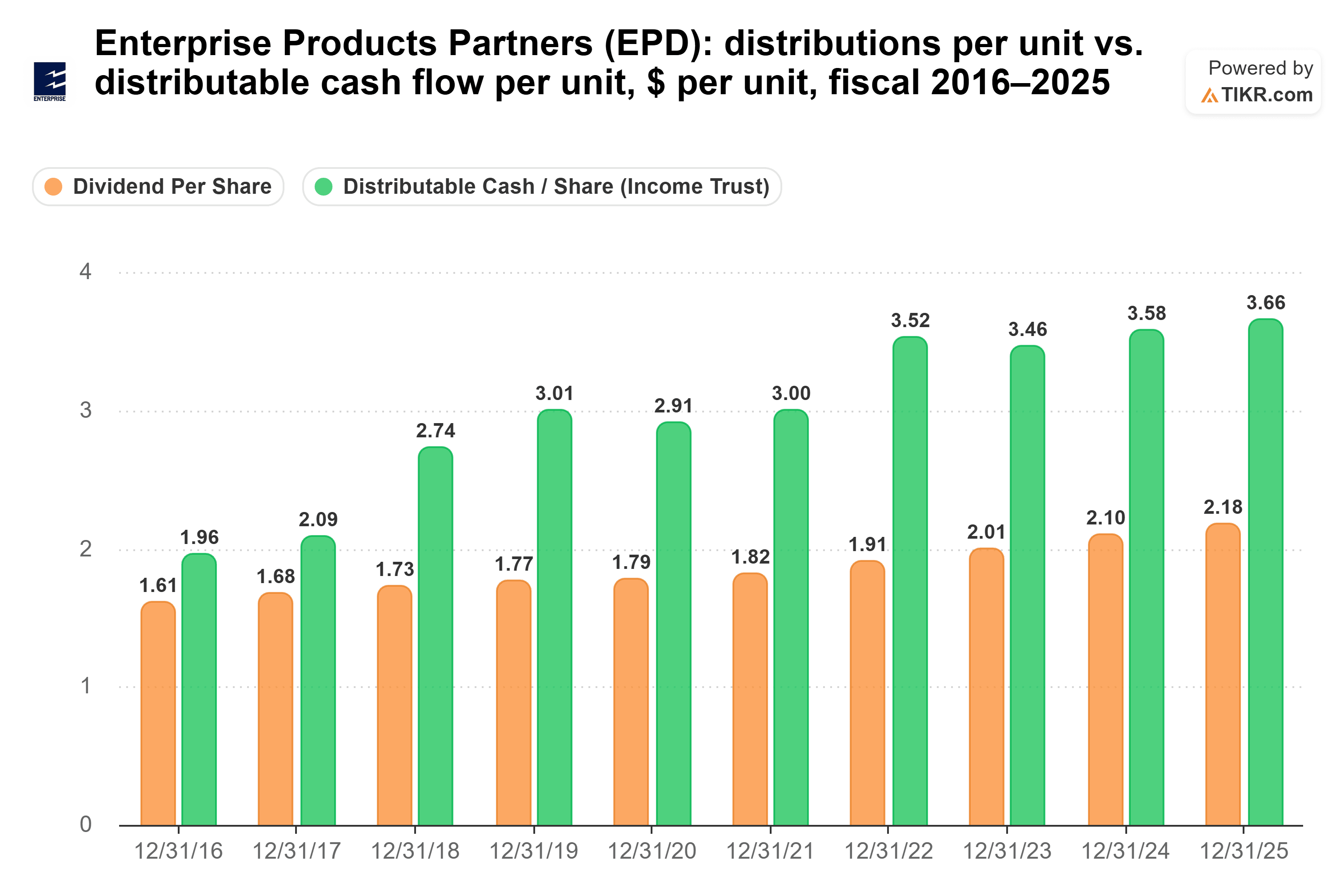 Bar chart from TIKR of Enterprise Products Partners' distributions per unit vs. distributable cash flow per unit, $ per unit, fiscal 2016–2025.