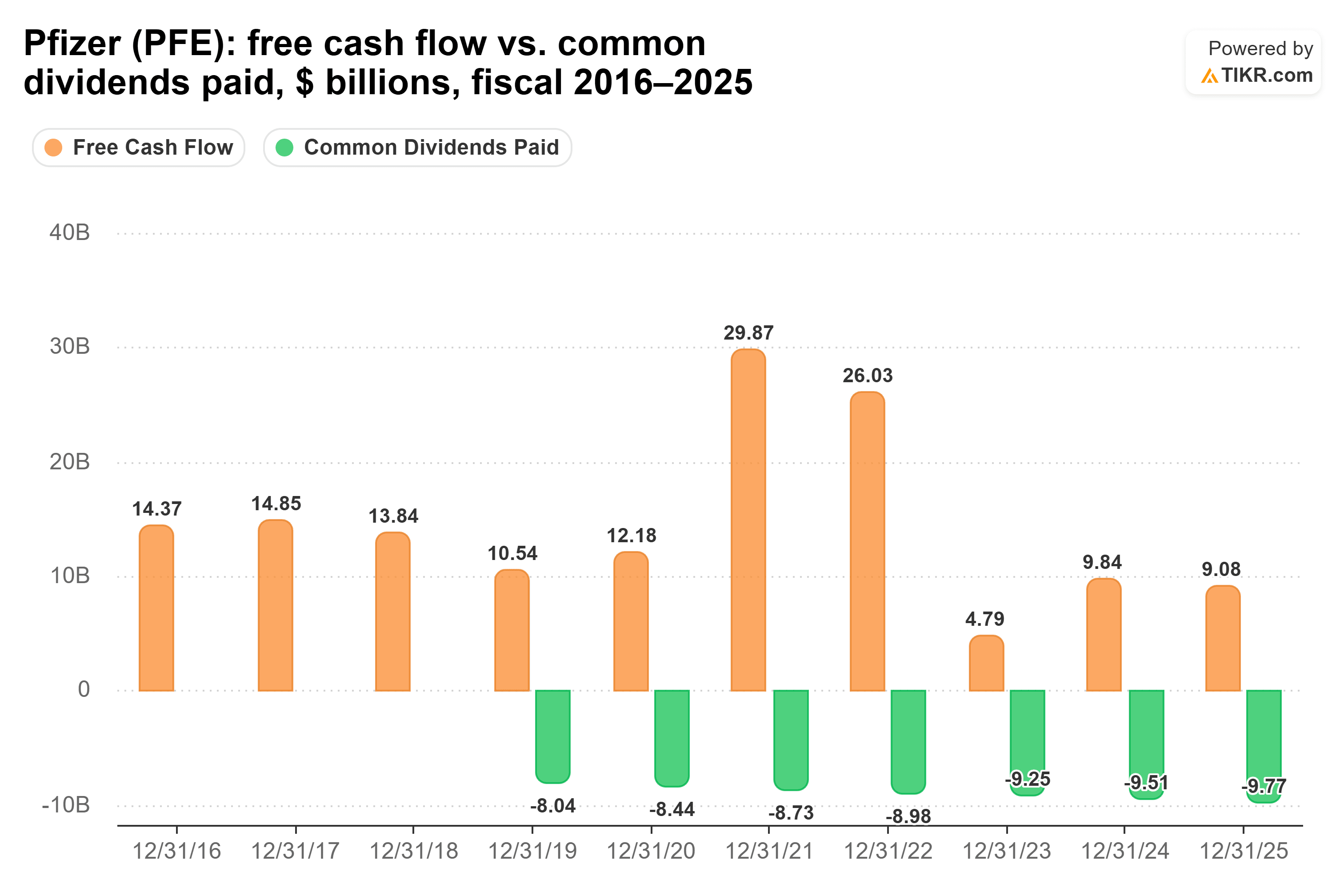 Bar chart from TIKR of Pfizer's free cash flow vs. common dividends paid, $ billions, fiscal 2016–2025.