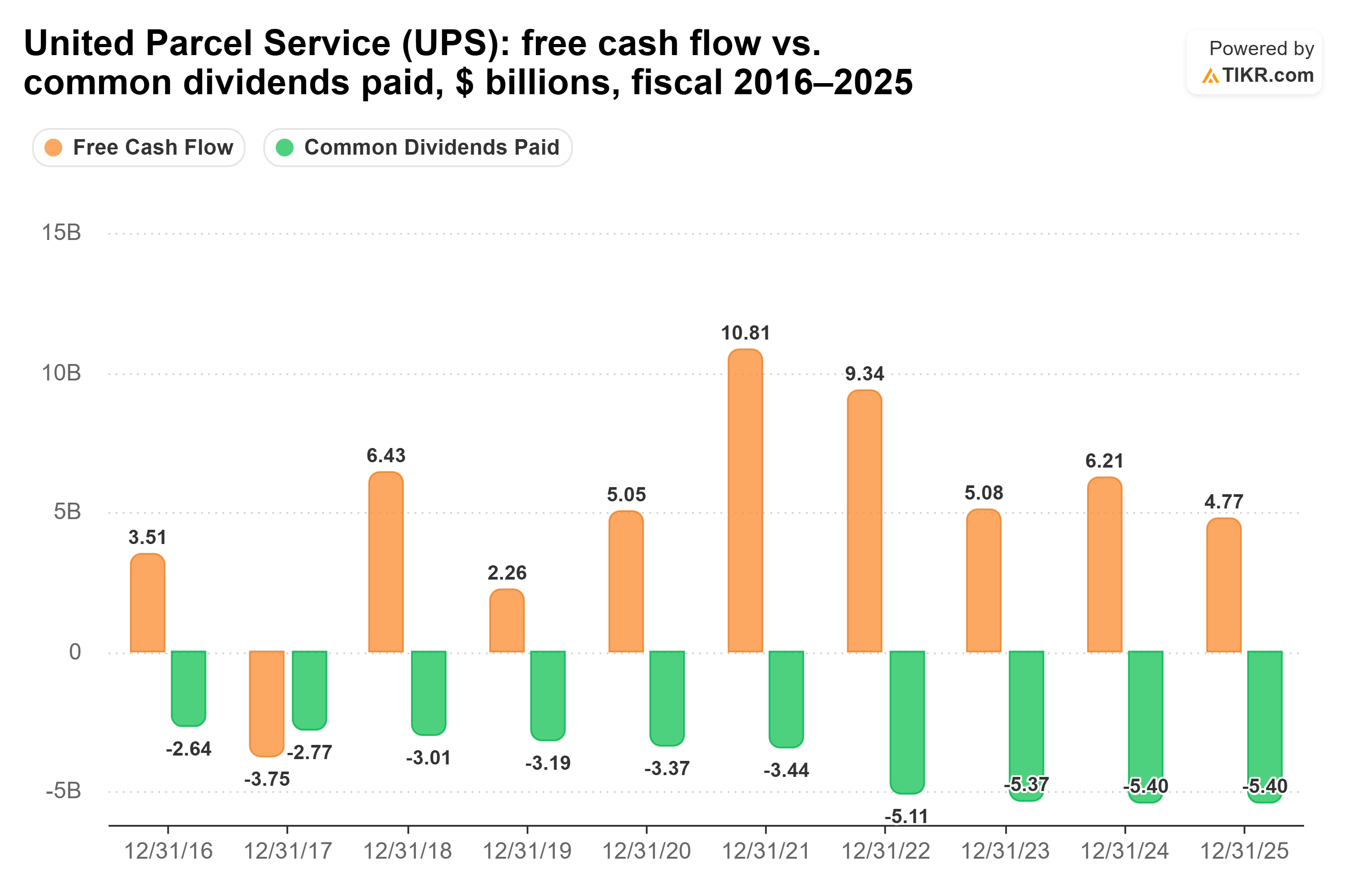 Bar chart from TIKR of United Parcel Service's free cash flow vs. common dividends paid, $ billions, fiscal 2016–2025.