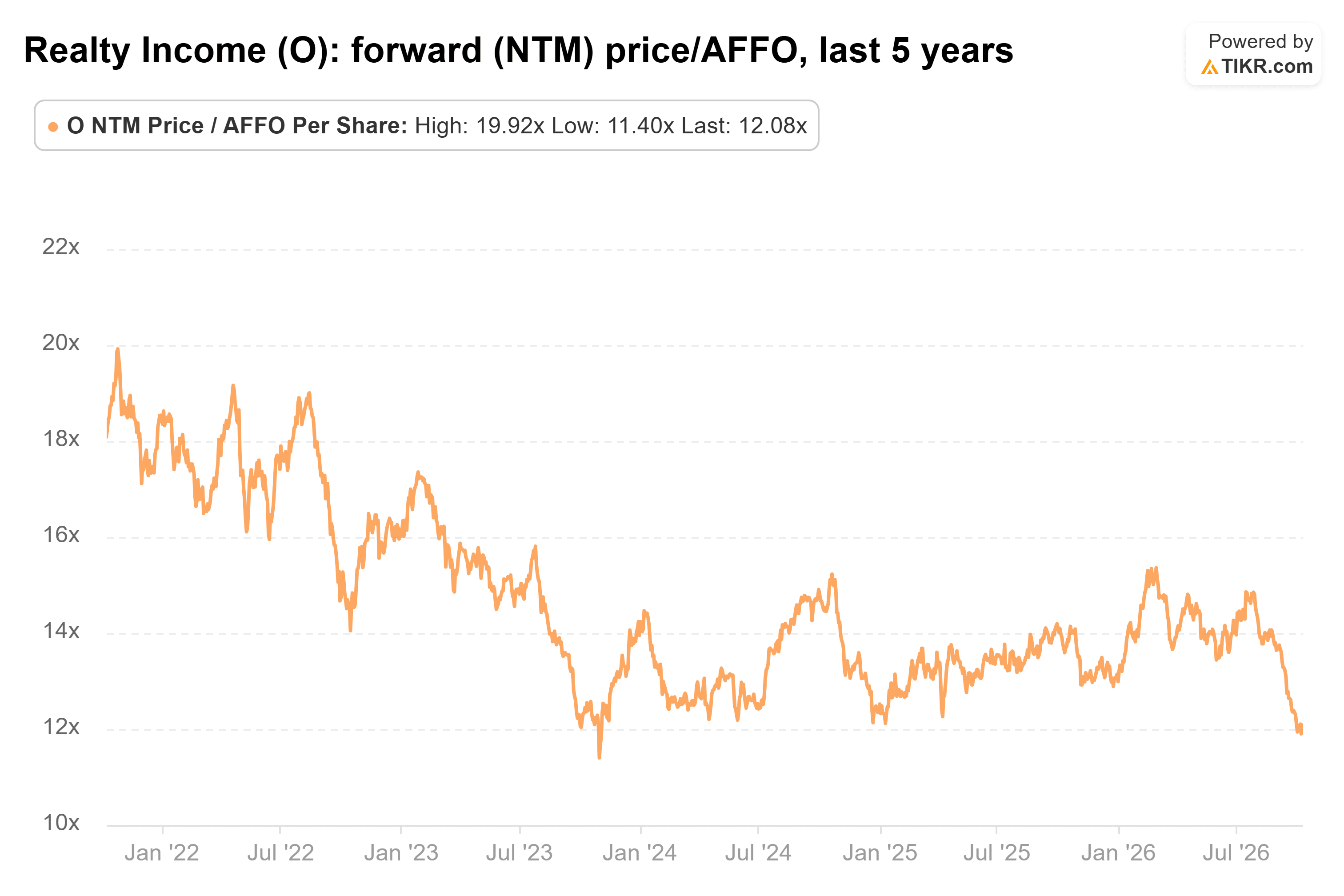 Line chart from TIKR of Realty Income's forward (NTM) price/AFFO, last 5 years.