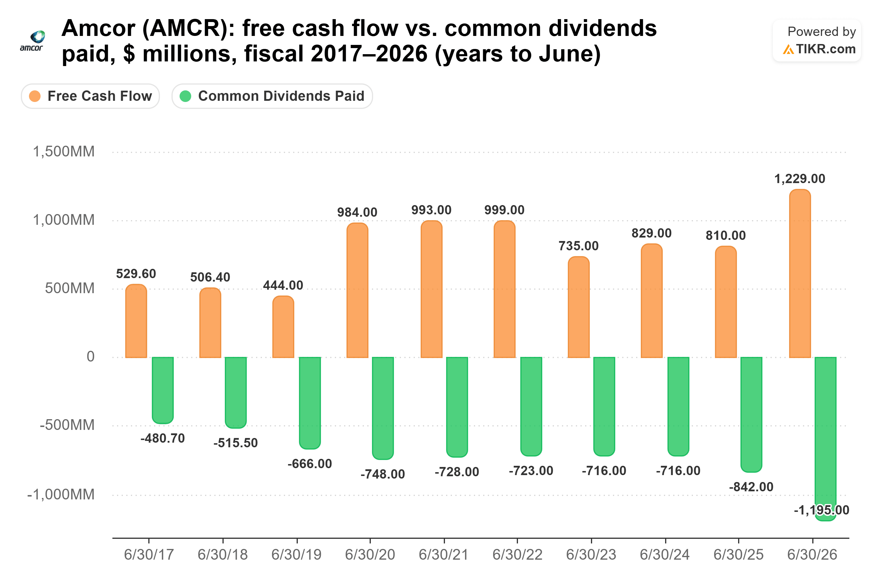 Bar chart from TIKR of Amcor's free cash flow vs. common dividends paid, $ millions, fiscal 2017–2026 (years to June).