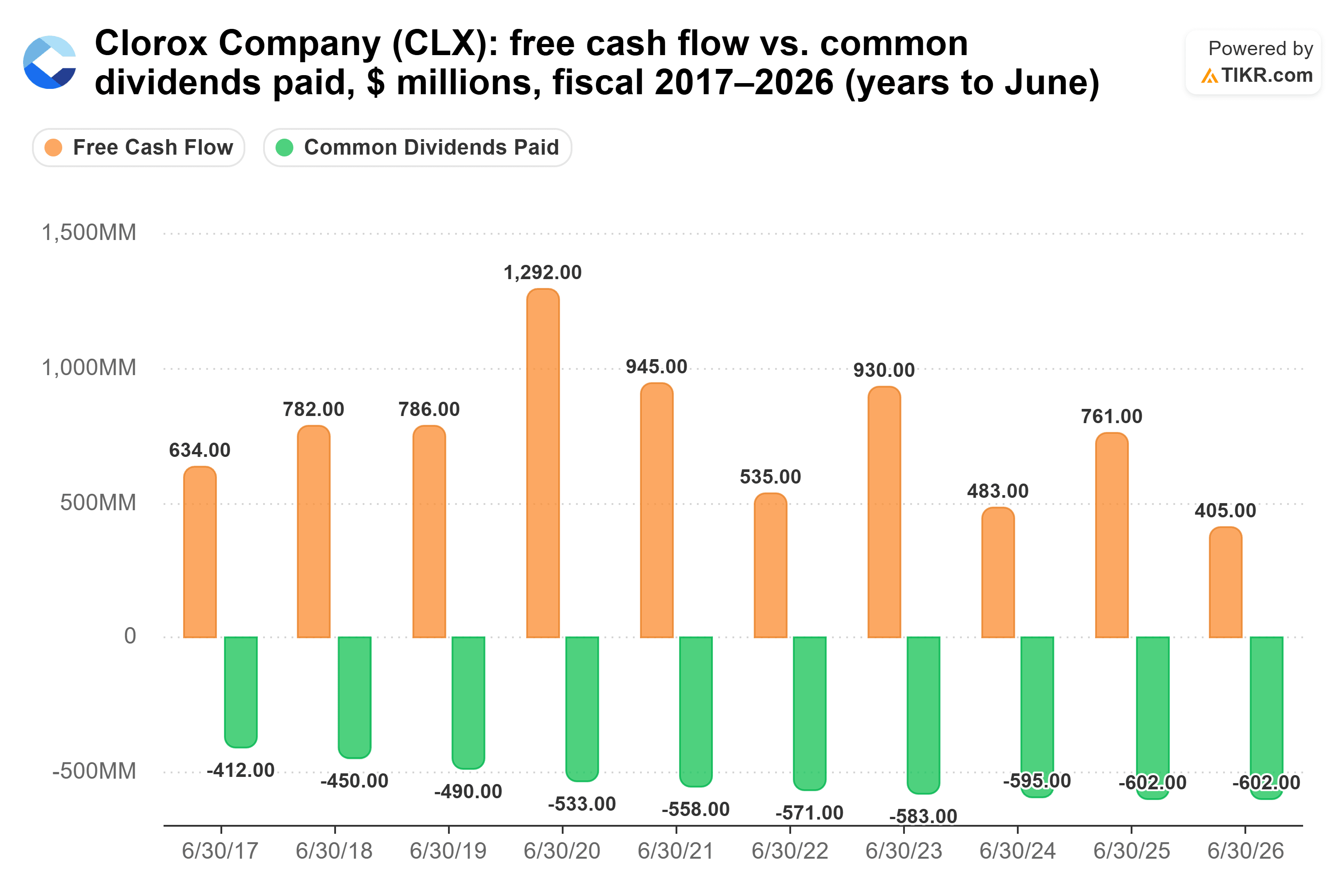 Bar chart from TIKR of Clorox Company's free cash flow vs. common dividends paid, $ millions, fiscal 2017–2026 (years to June).