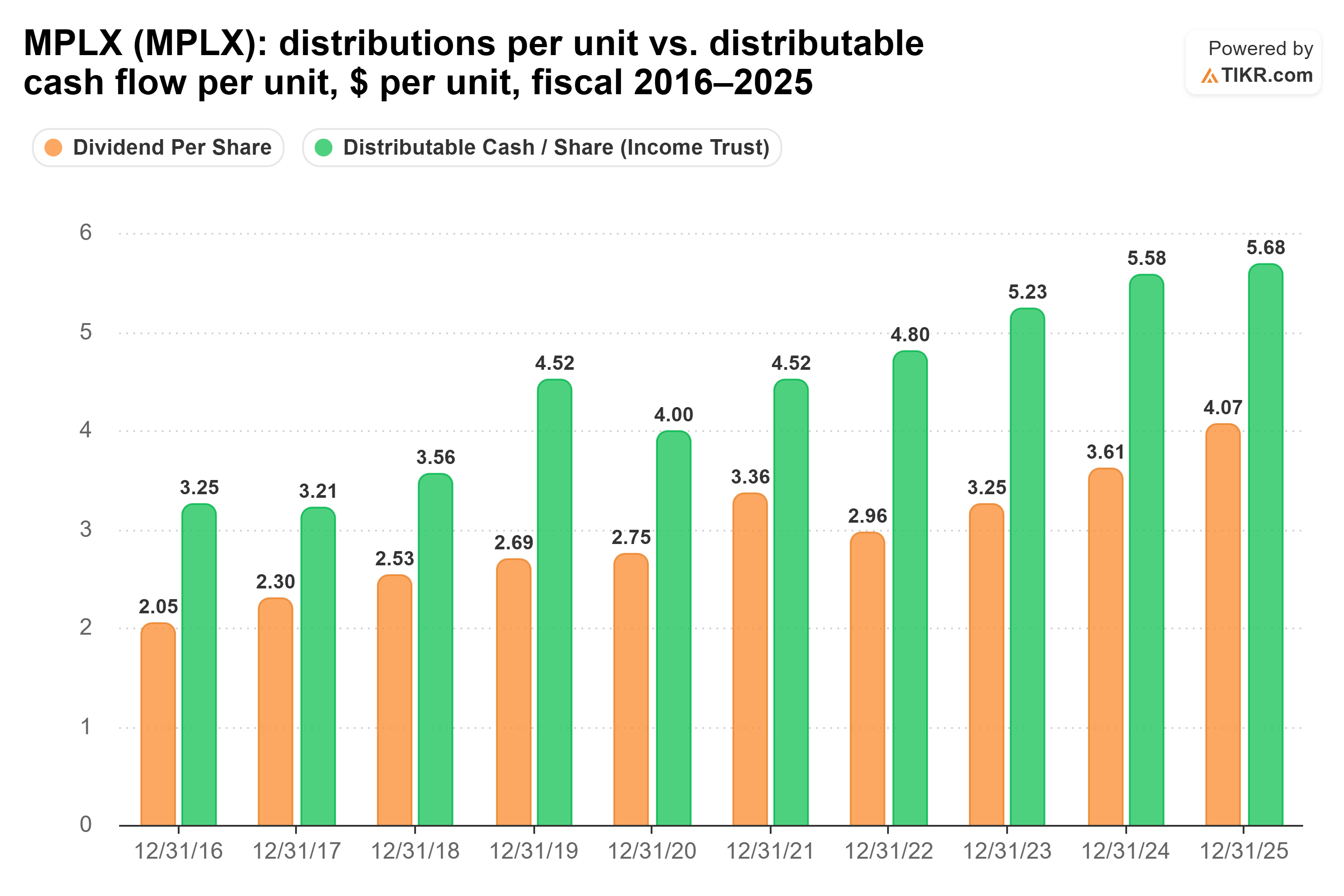 Bar chart from TIKR of MPLX's distributions per unit vs. distributable cash flow per unit, $ per unit, fiscal 2016–2025.
