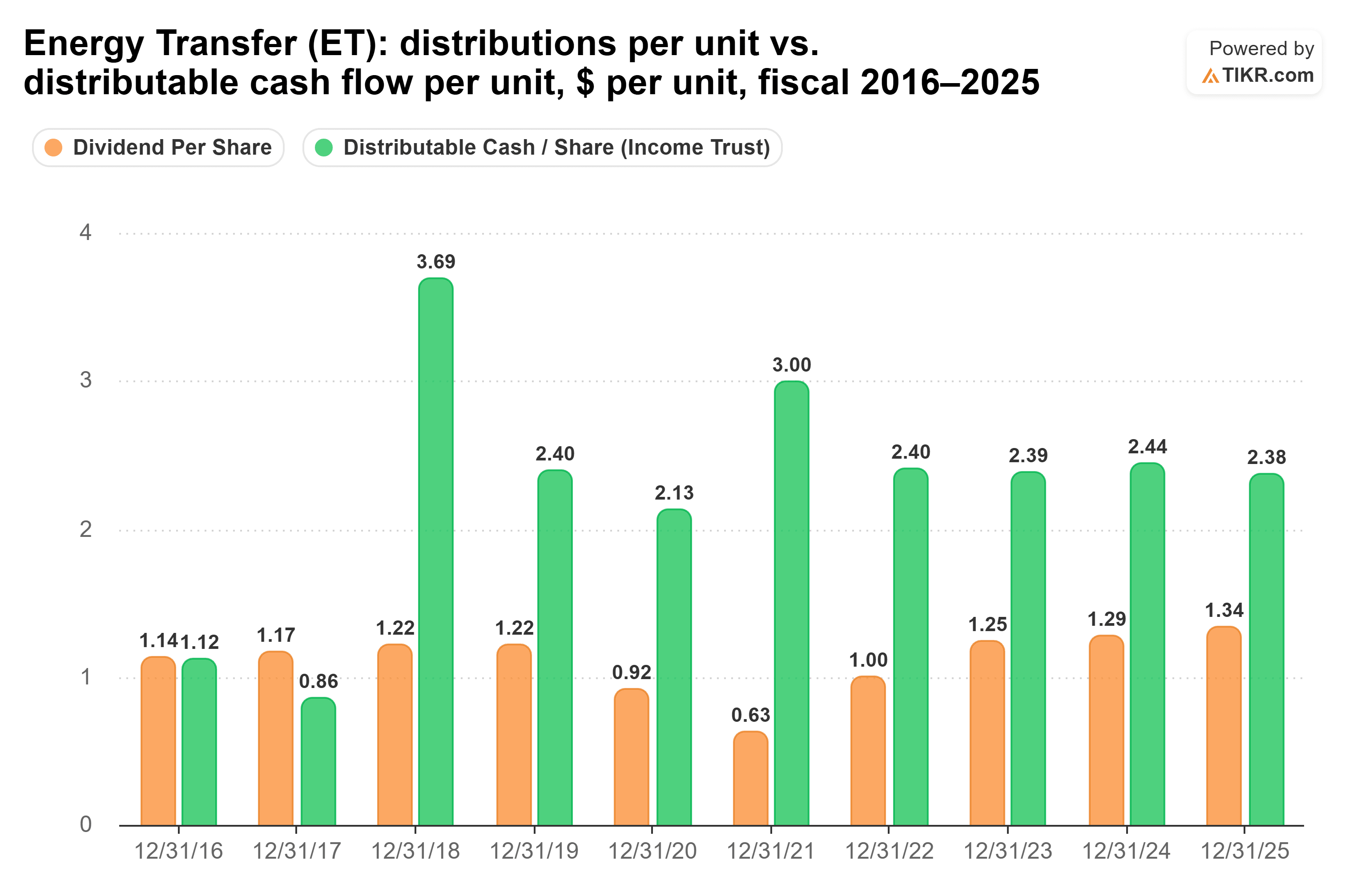 Bar chart from TIKR of Energy Transfer's distributions per unit vs. distributable cash flow per unit, $ per unit, fiscal 2016–2025.