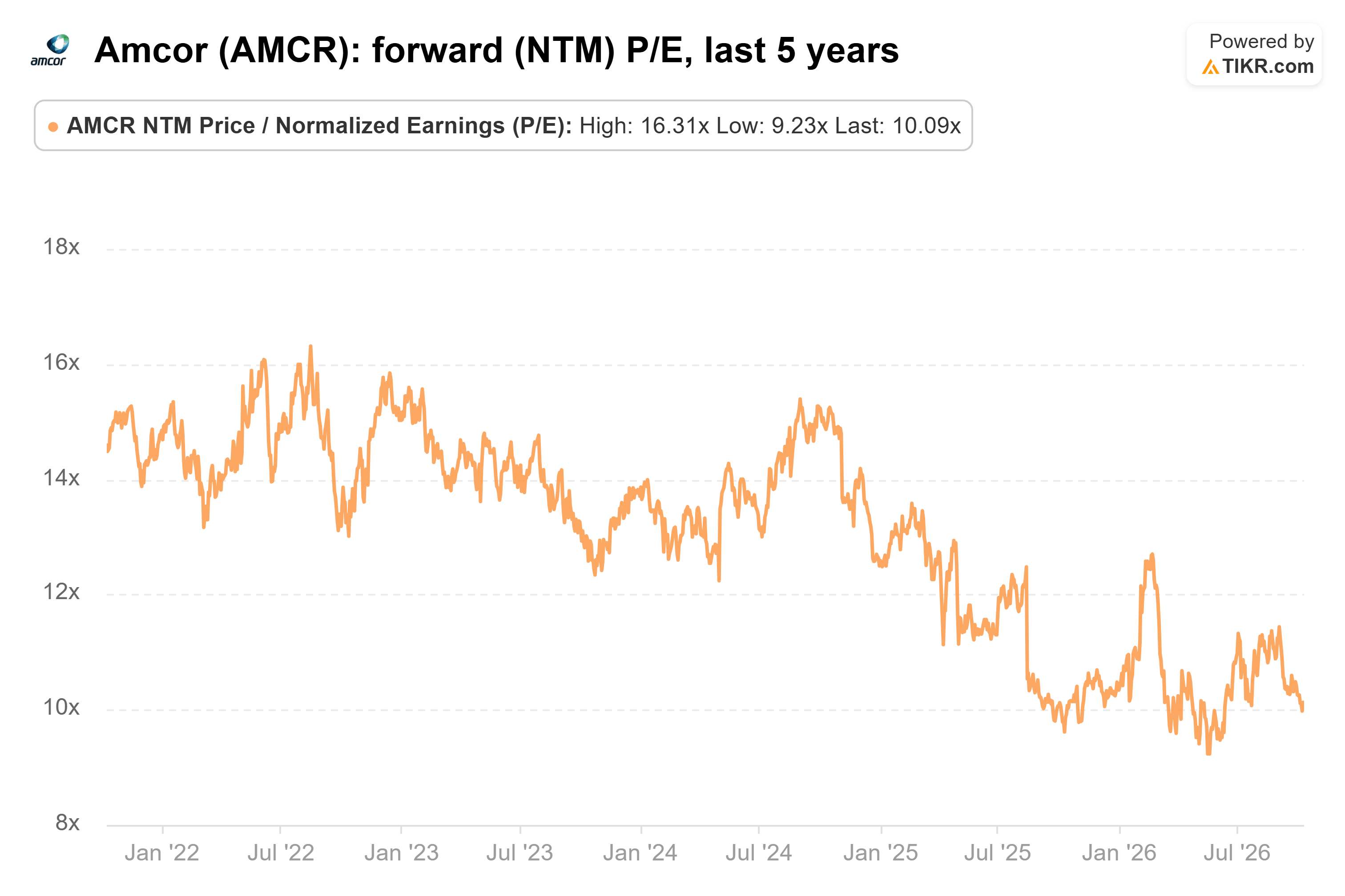 Line chart from TIKR of Amcor's forward (NTM) P/E, last 5 years.