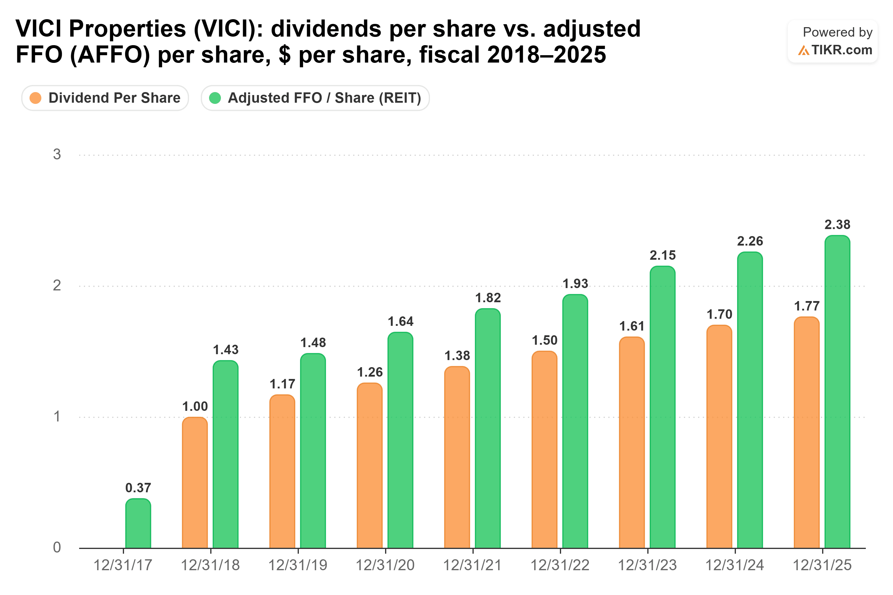 Bar chart from TIKR of VICI Properties' dividends per share vs. adjusted FFO (AFFO) per share, $ per share, fiscal 2018–2025.