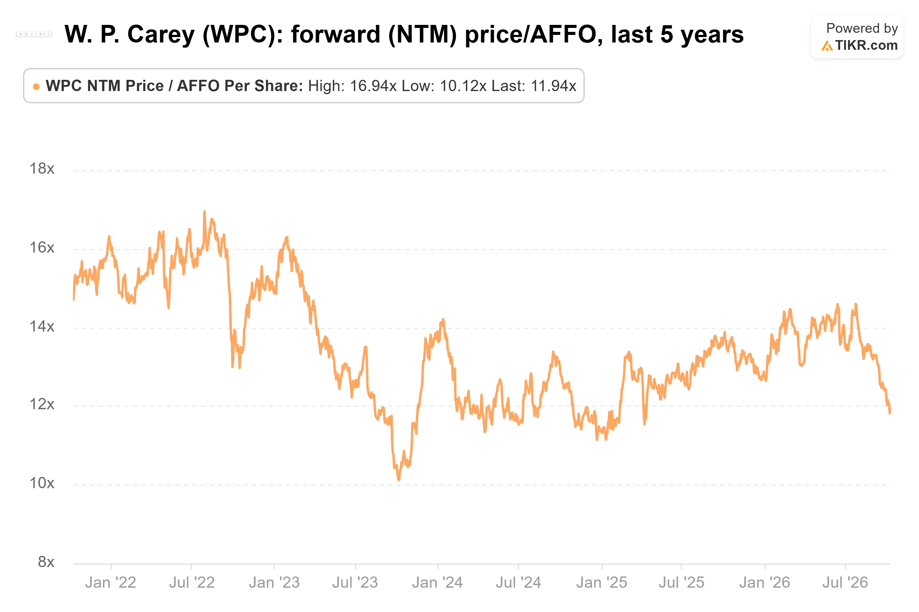 Line chart from TIKR of W. P. Carey's forward (NTM) price/AFFO, last 5 years.