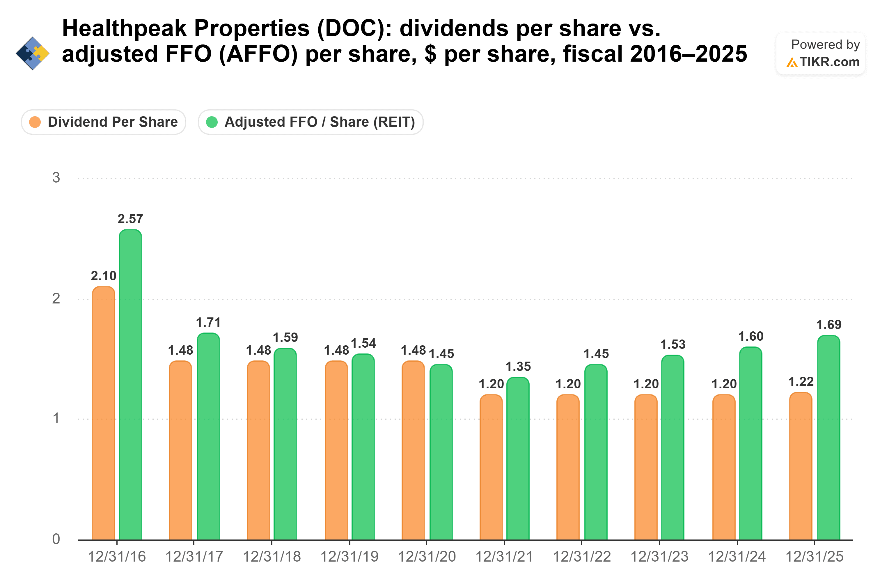 Bar chart from TIKR of Healthpeak Properties' dividends per share vs. adjusted FFO (AFFO) per share, $ per share, fiscal 2016–2025.