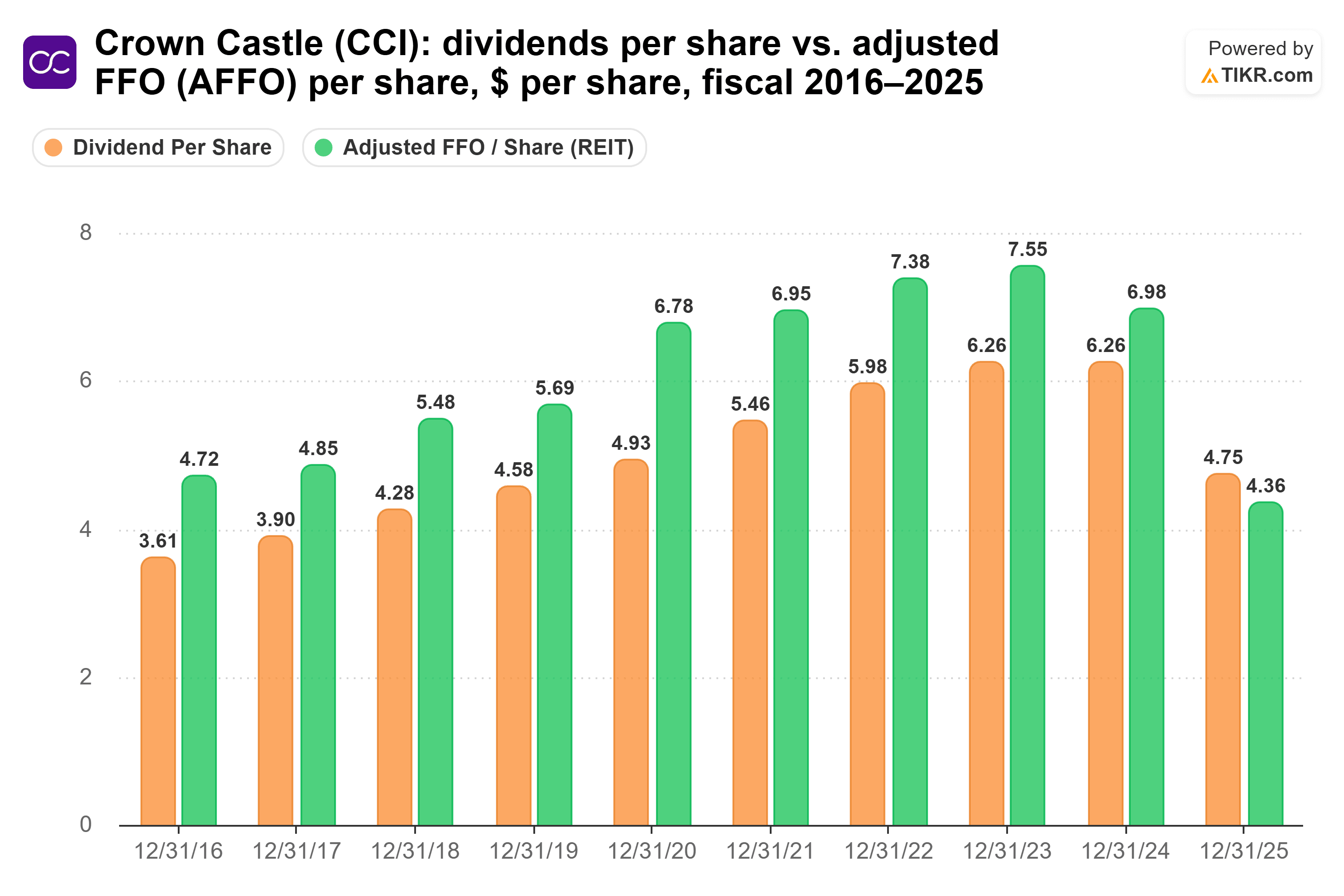 Bar chart from TIKR of Crown Castle's dividends per share vs. adjusted FFO (AFFO) per share, $ per share, fiscal 2016–2025.