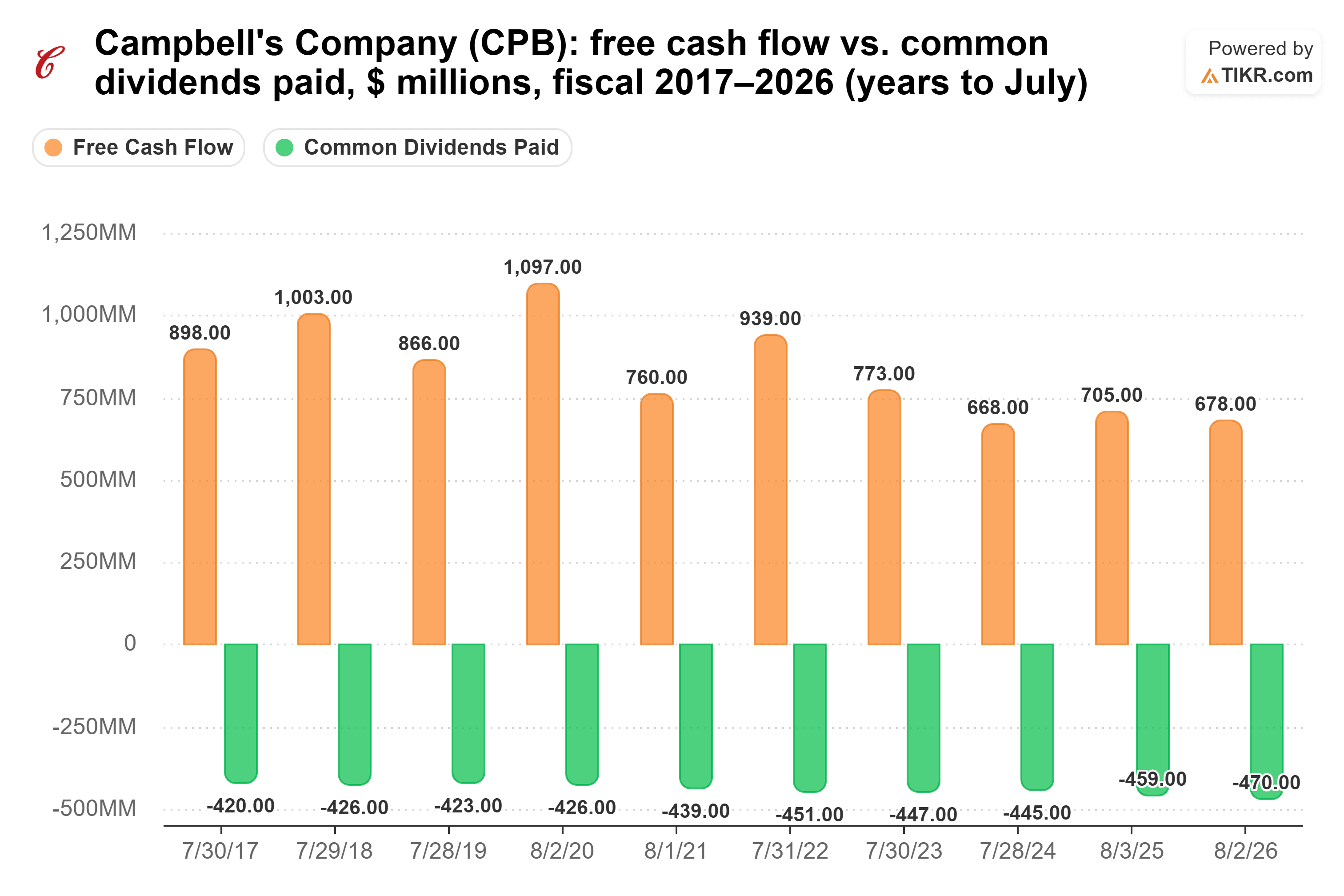 Bar chart from TIKR of Campbell's Company's free cash flow vs. common dividends paid, $ millions, fiscal 2017–2026 (years to July).