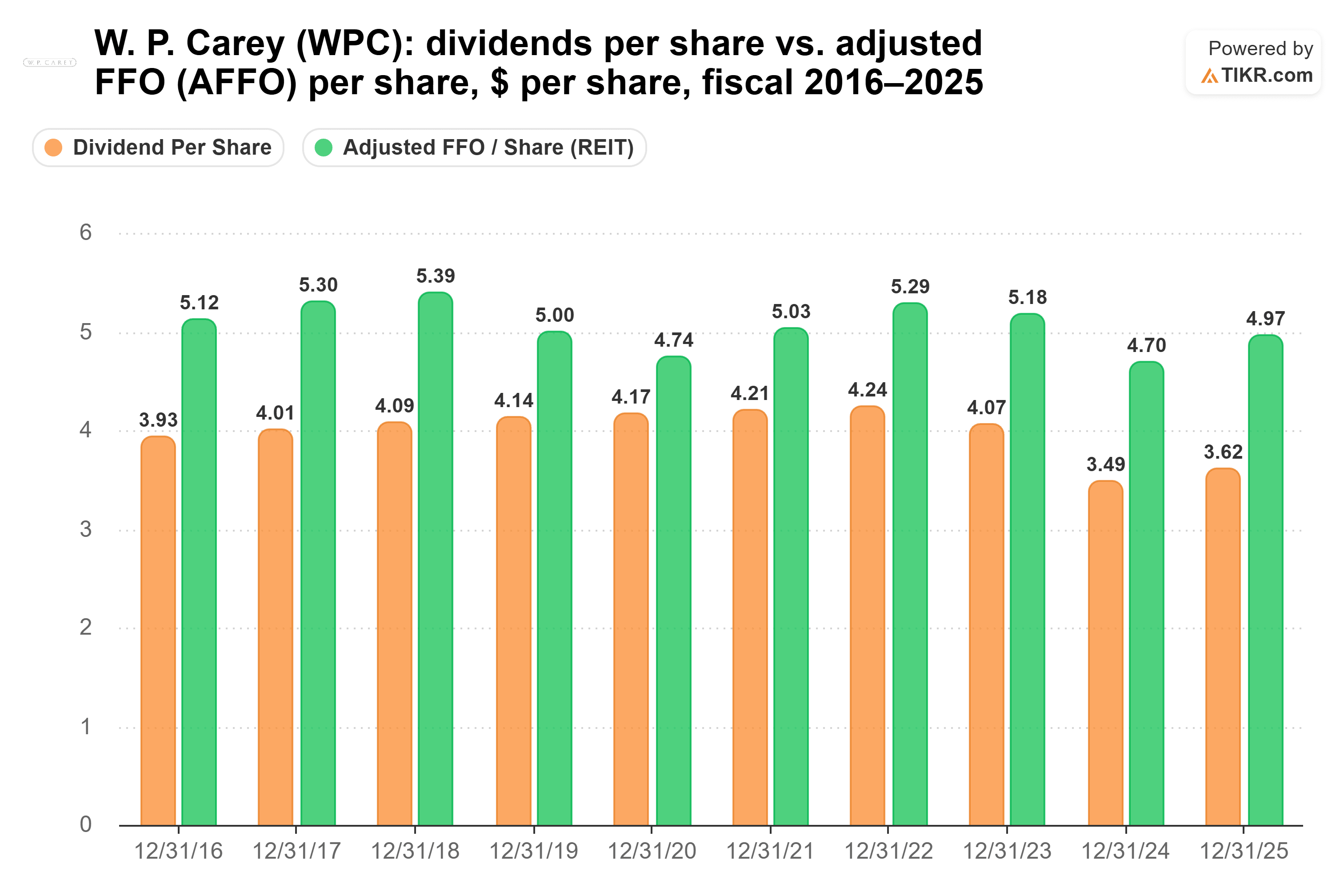 Bar chart from TIKR of W. P. Carey's dividends per share vs. adjusted FFO (AFFO) per share, $ per share, fiscal 2016–2025.
