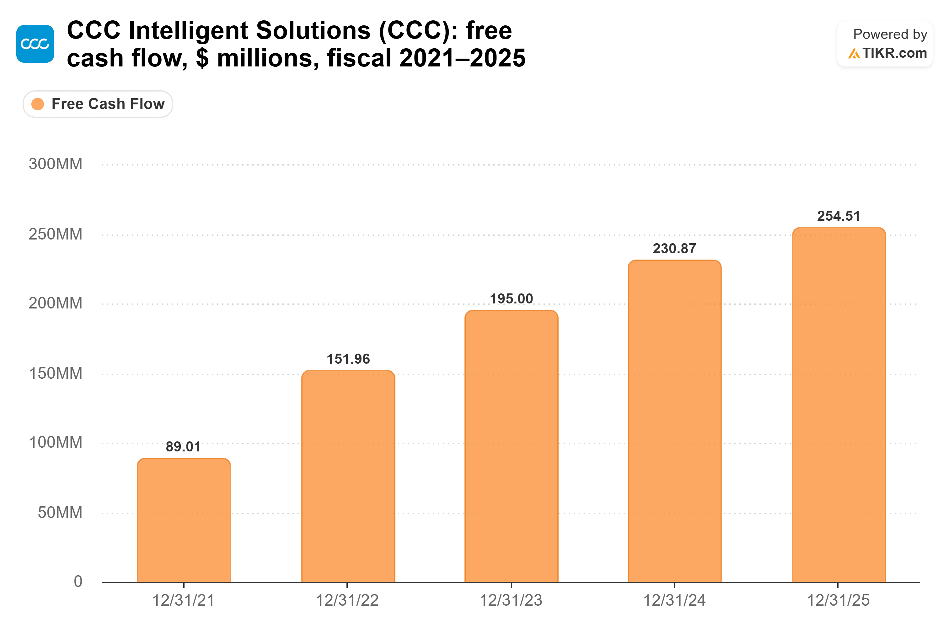 CCC Intelligent Solutions Holdings stock